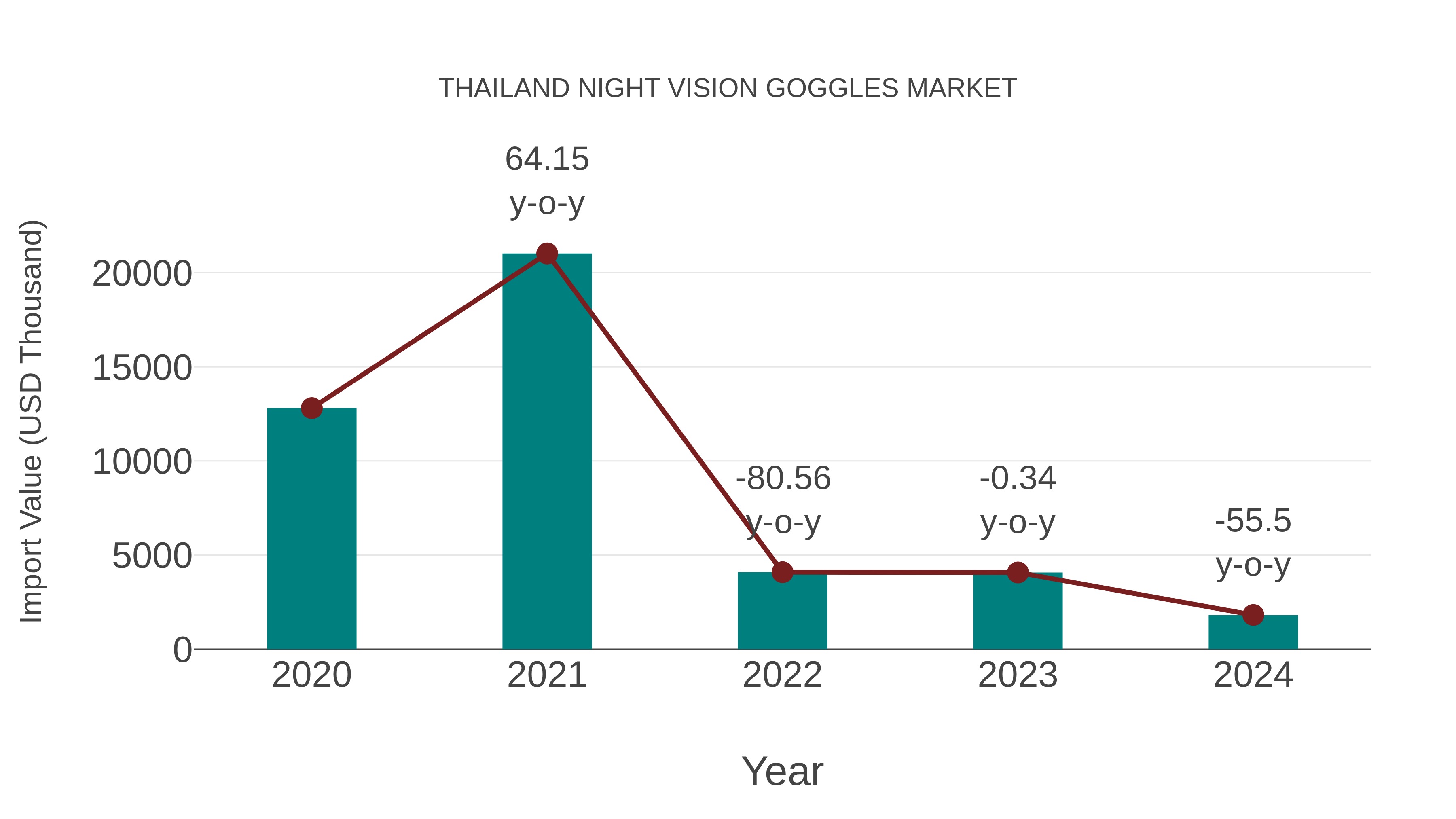 Thailand Night Vision Goggles Market: Import Trend Analysis