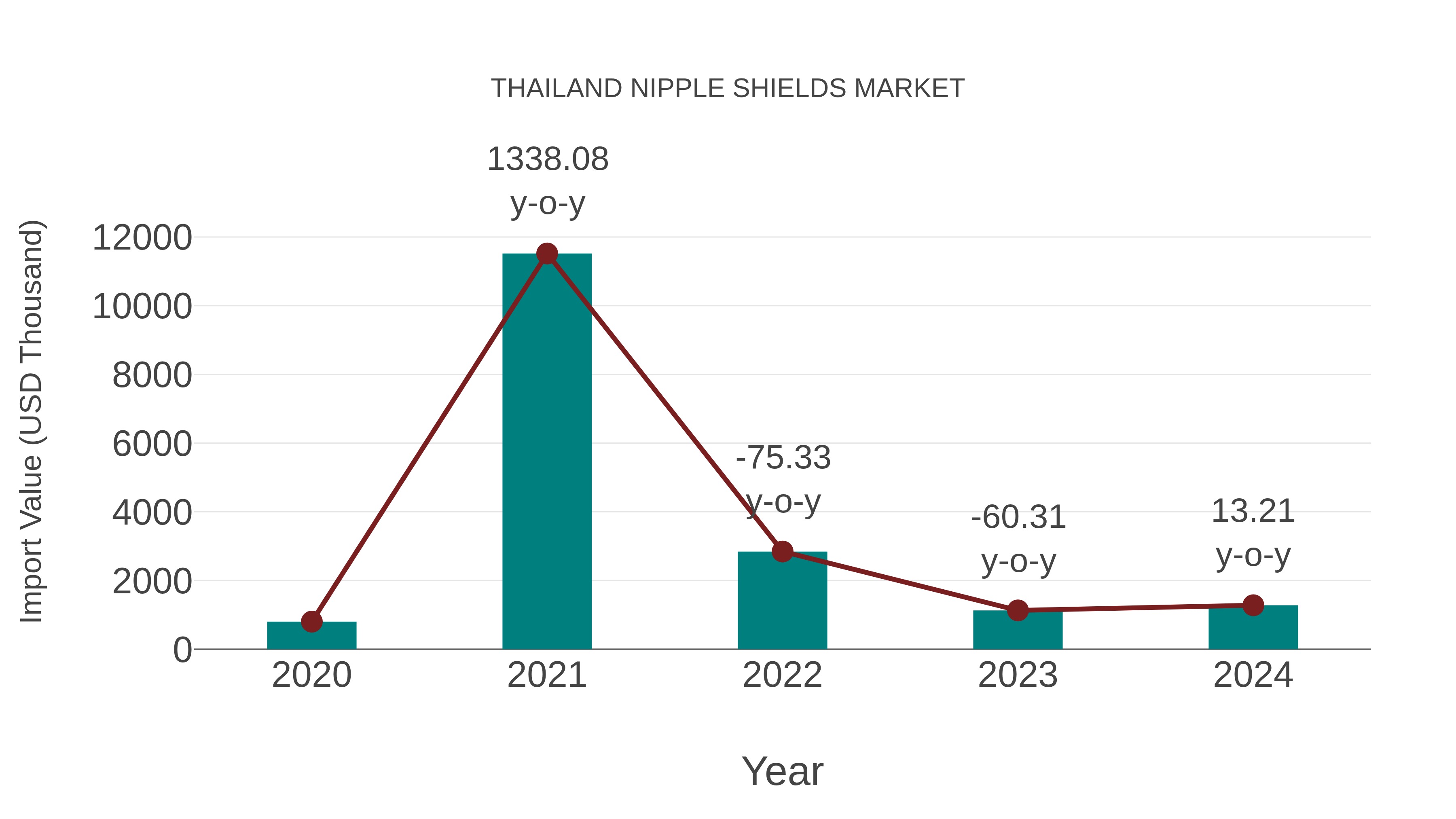  Thailand Nipple Shields Market: Import Trend Analysis