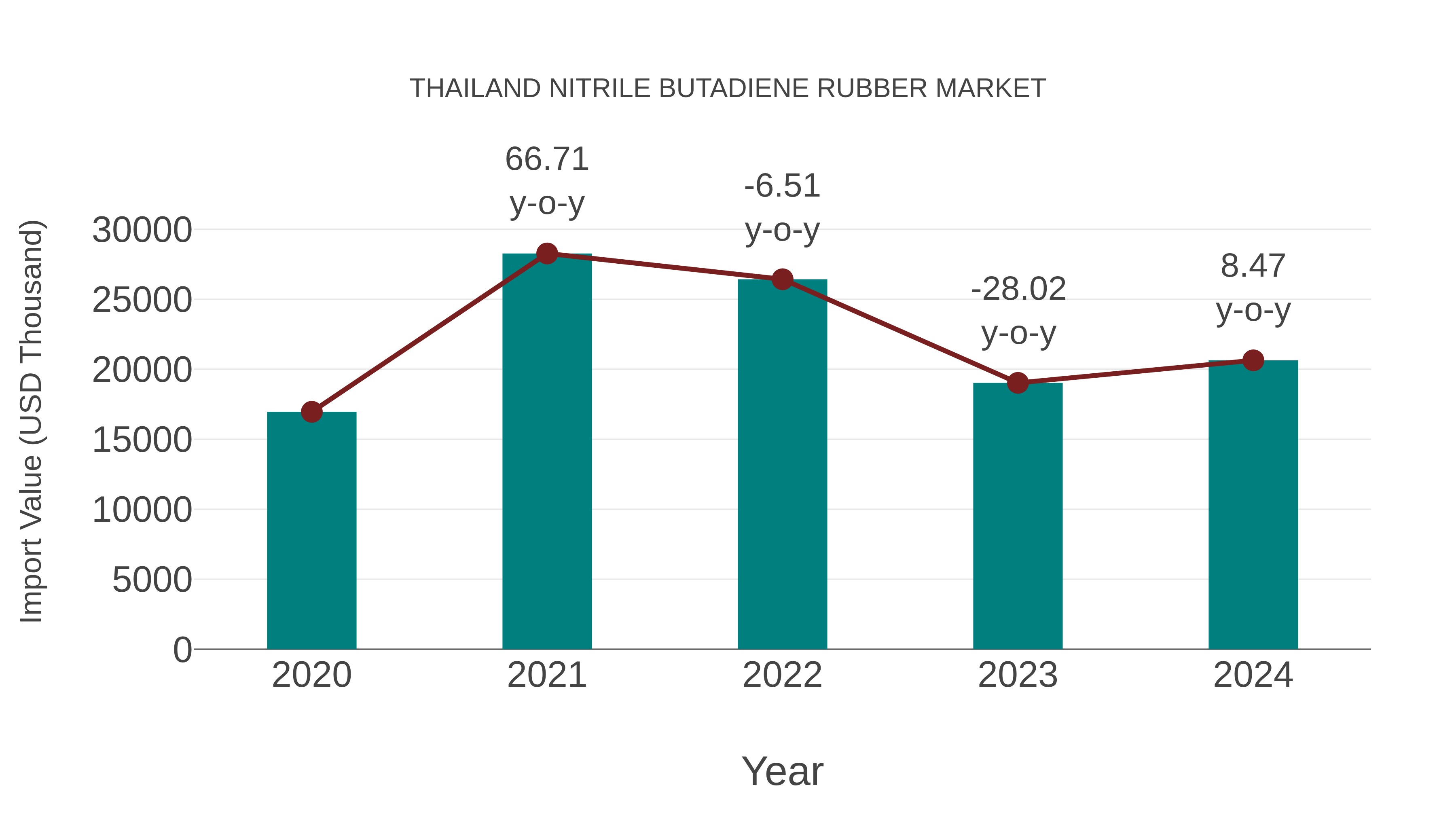  Thailand Nitrile Butadiene Rubber Market: Import Trend Analysis