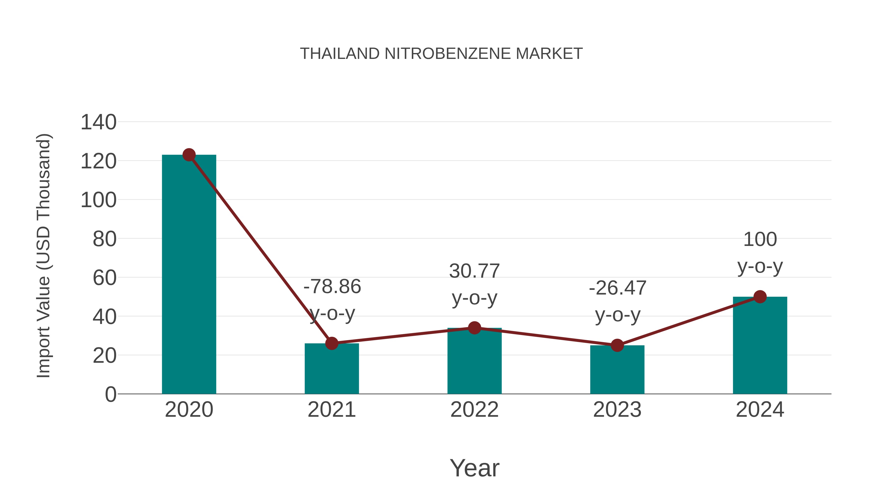 Thailand Nitrobenzene Market: Import Trend Analysis
