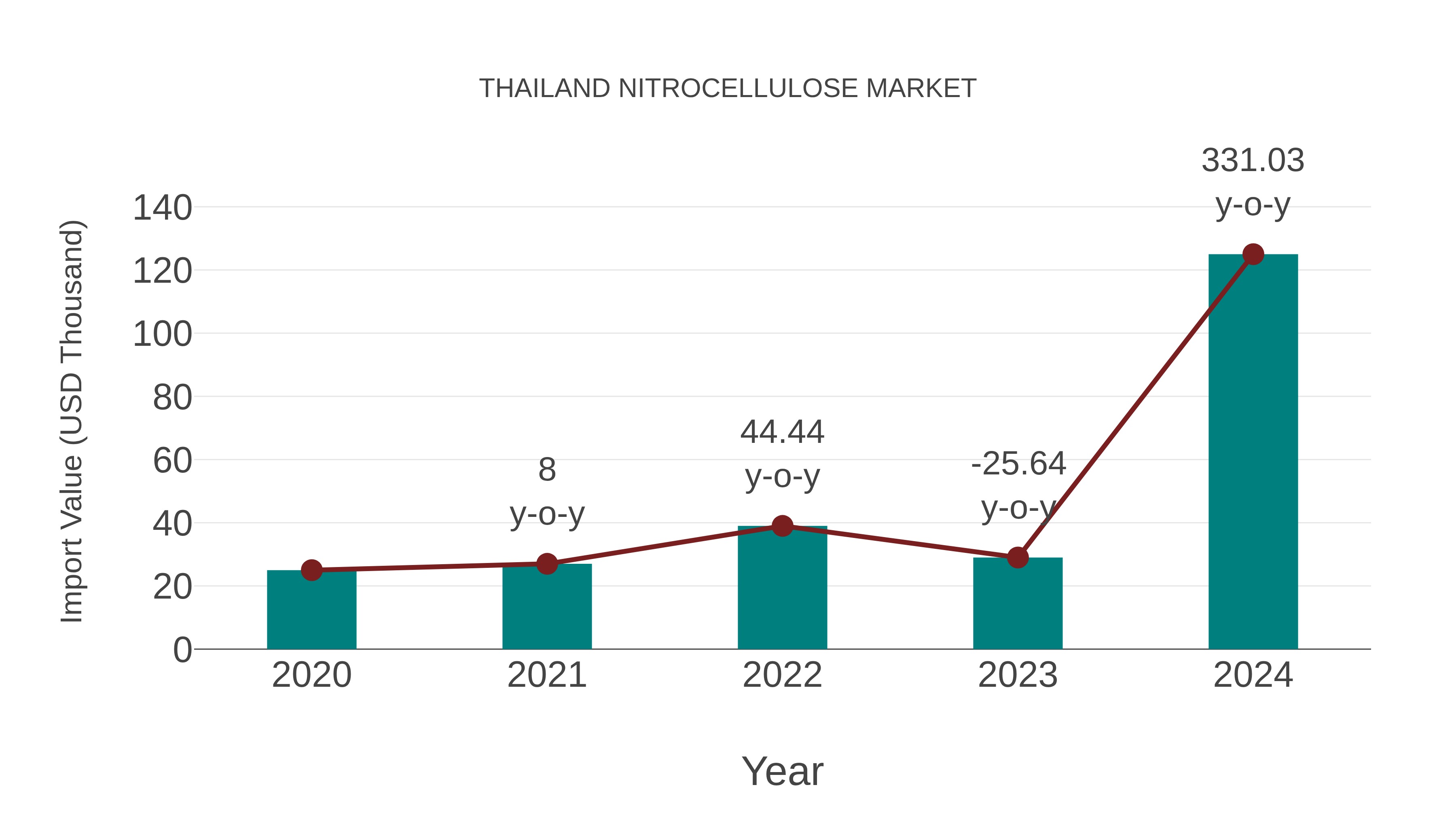 Thailand Nitrocellulose Market: Import Trend Analysis