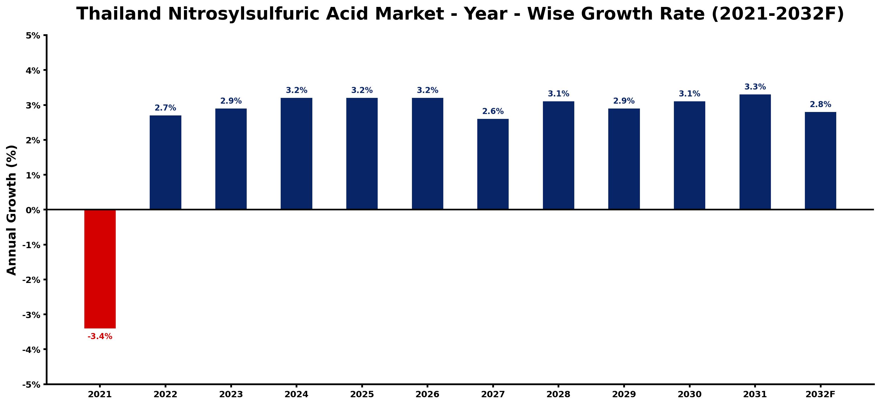 Thailand Nitrosylsulfuric Acid Market Year-wise Growth Rate and Key Drivers