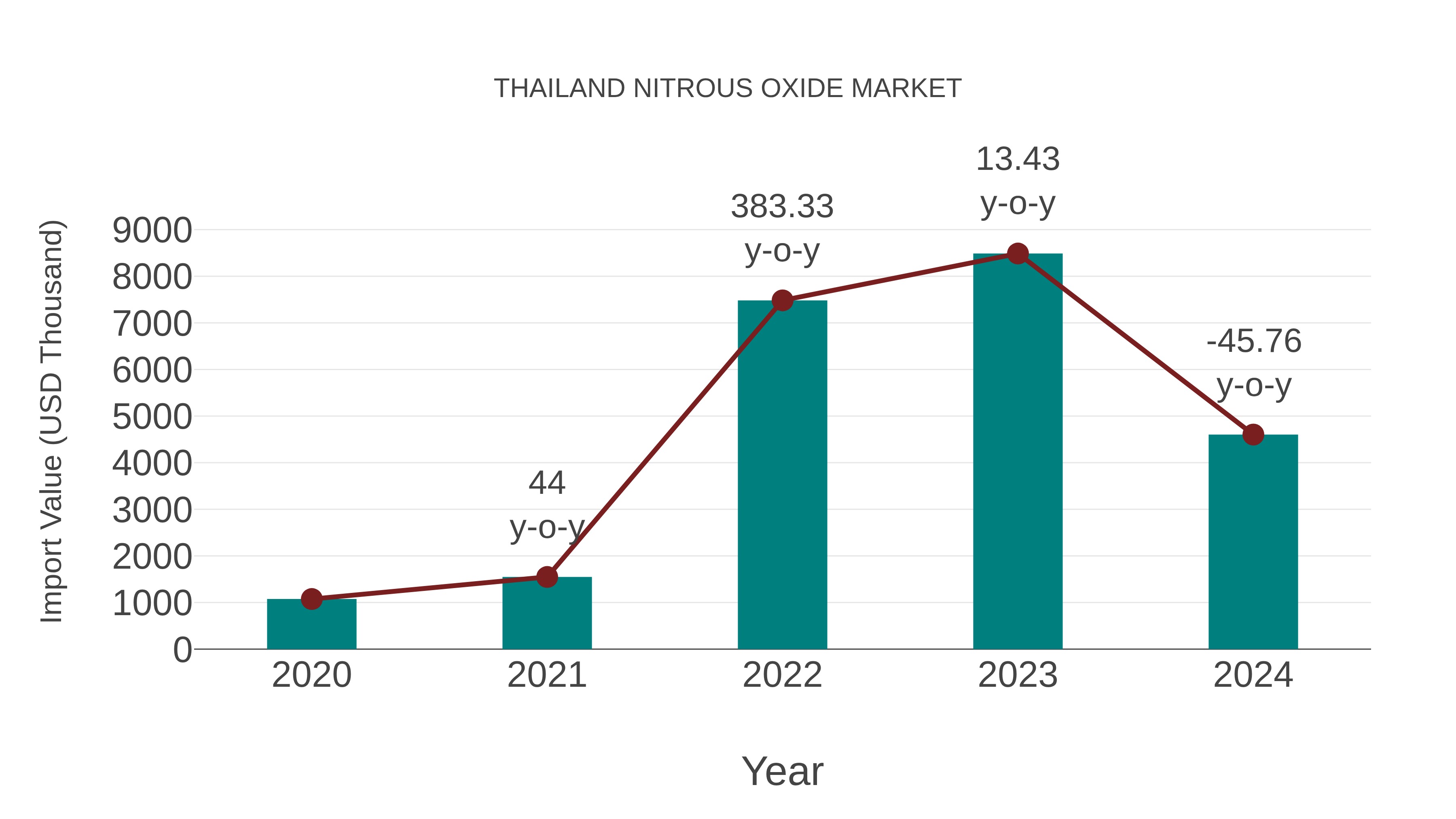  Thailand Nitrous Oxide Market: Import Trend Analysis