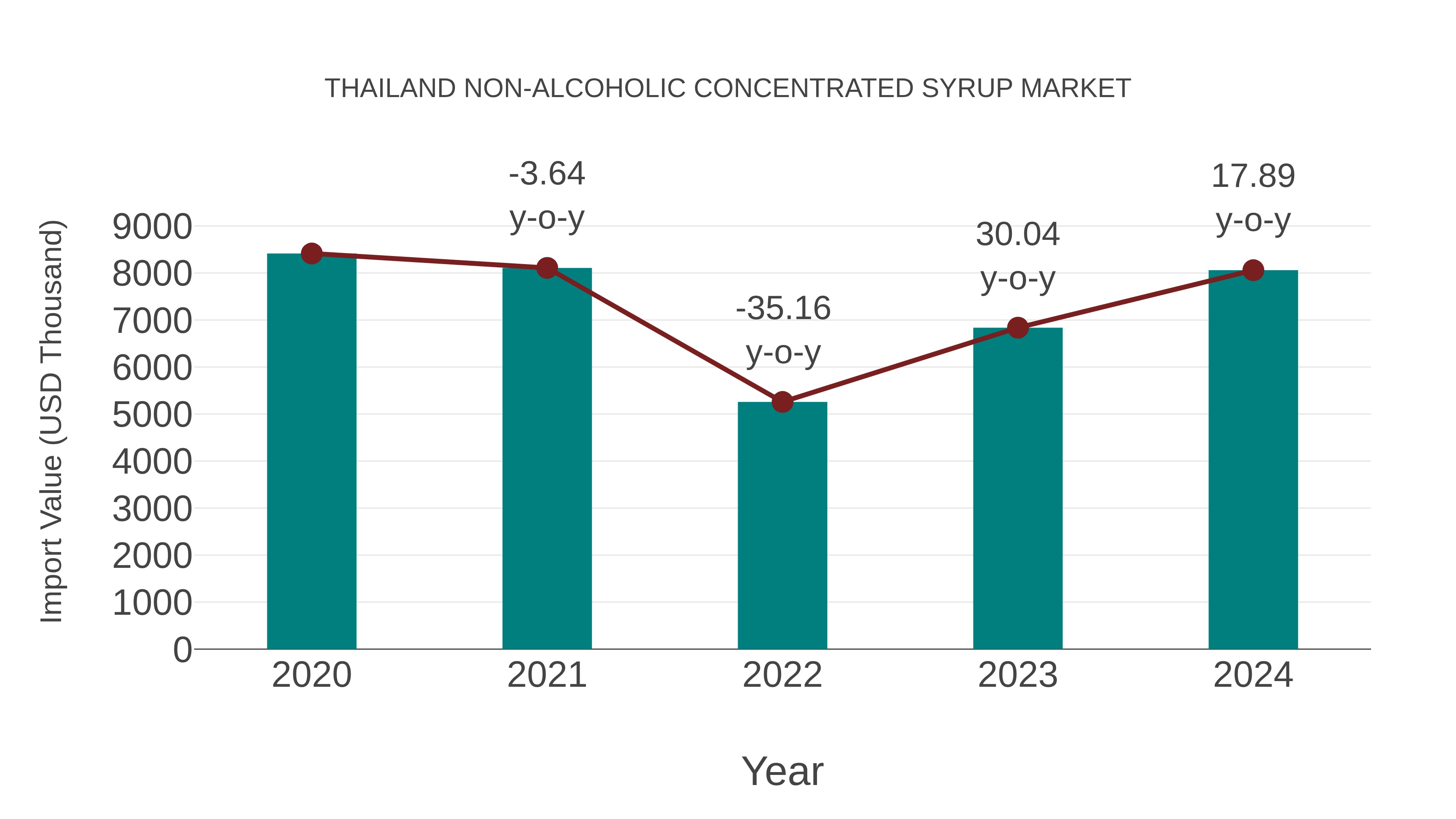  Thailand Non-alcoholic Concentrated Syrup Market: Import Trend Analysis