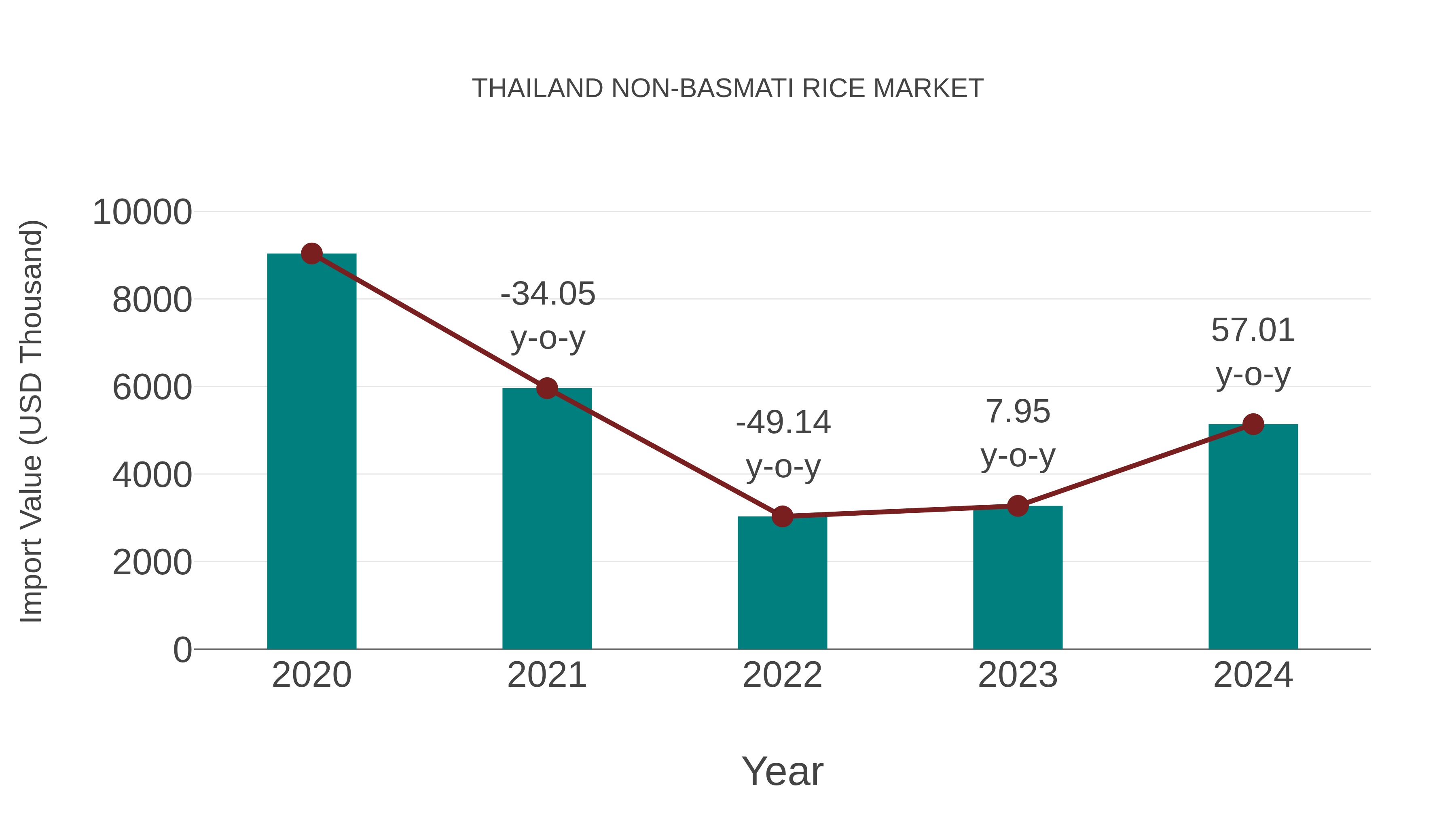  Thailand Non-basmati Rice Market: Import Trend Analysis