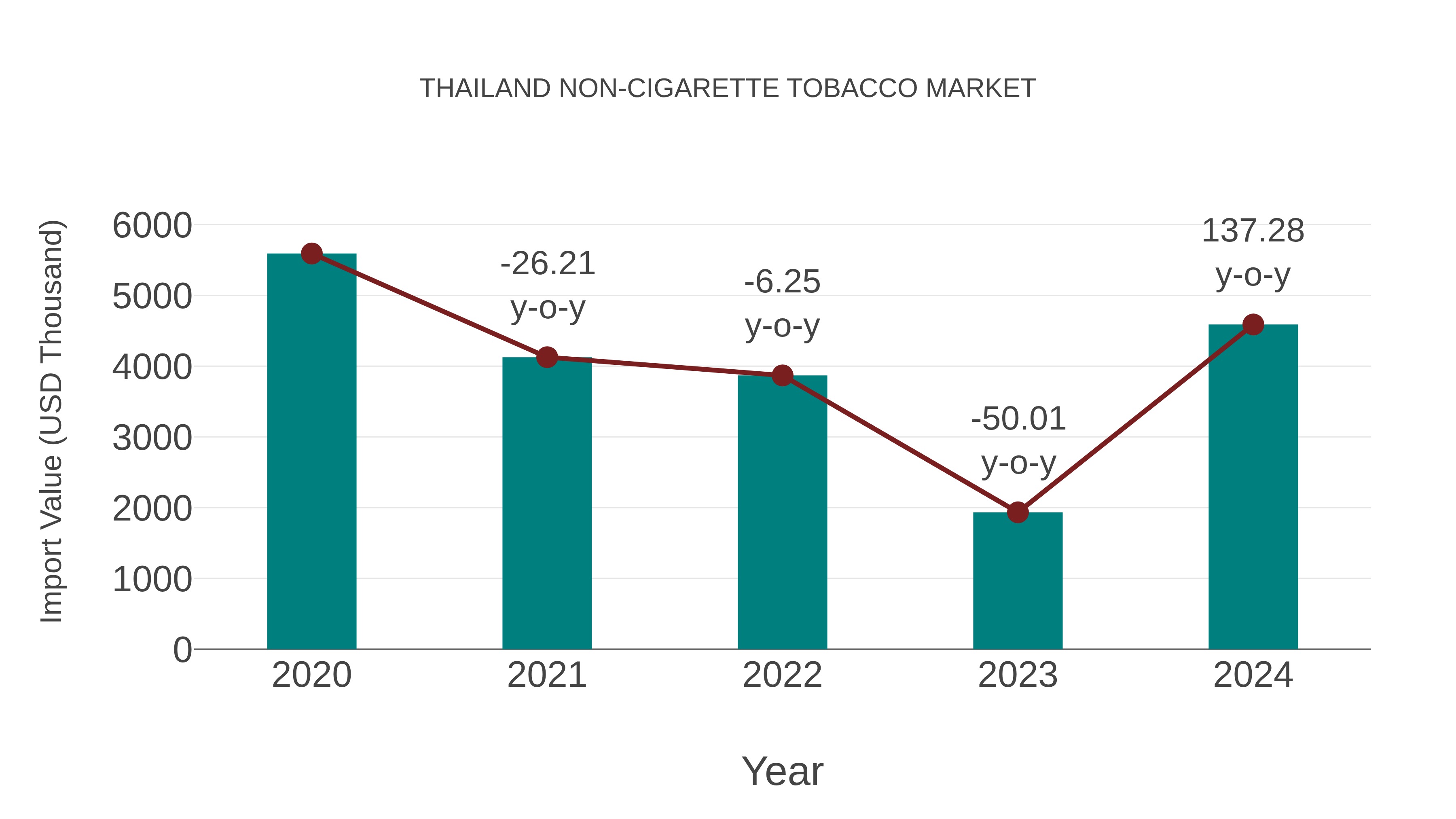 Thailand Non-cigarette Tobacco Market: Import Trend Analysis