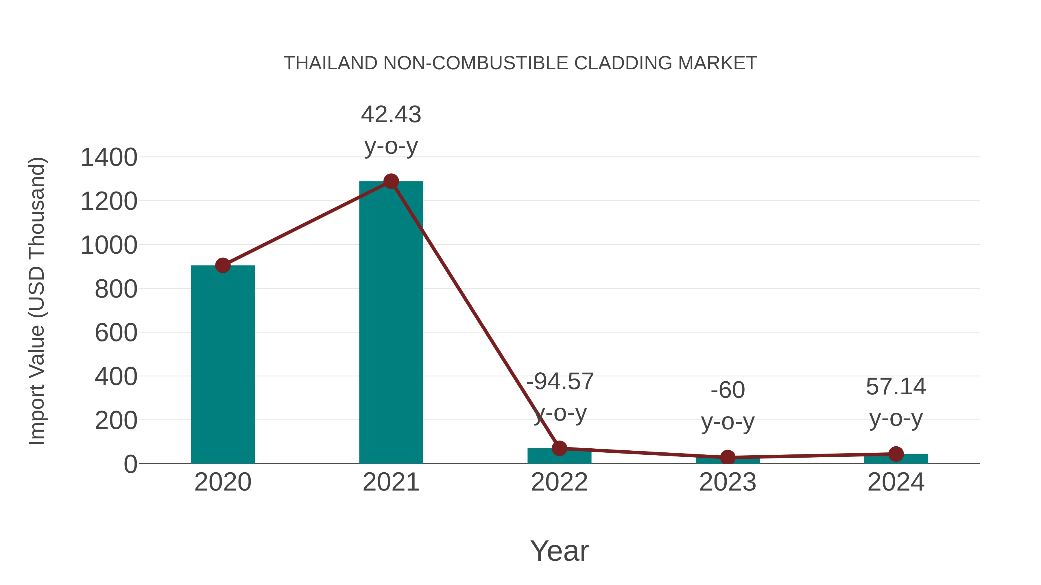 Thailand Non-combustible Cladding Market: Import Trend Analysis