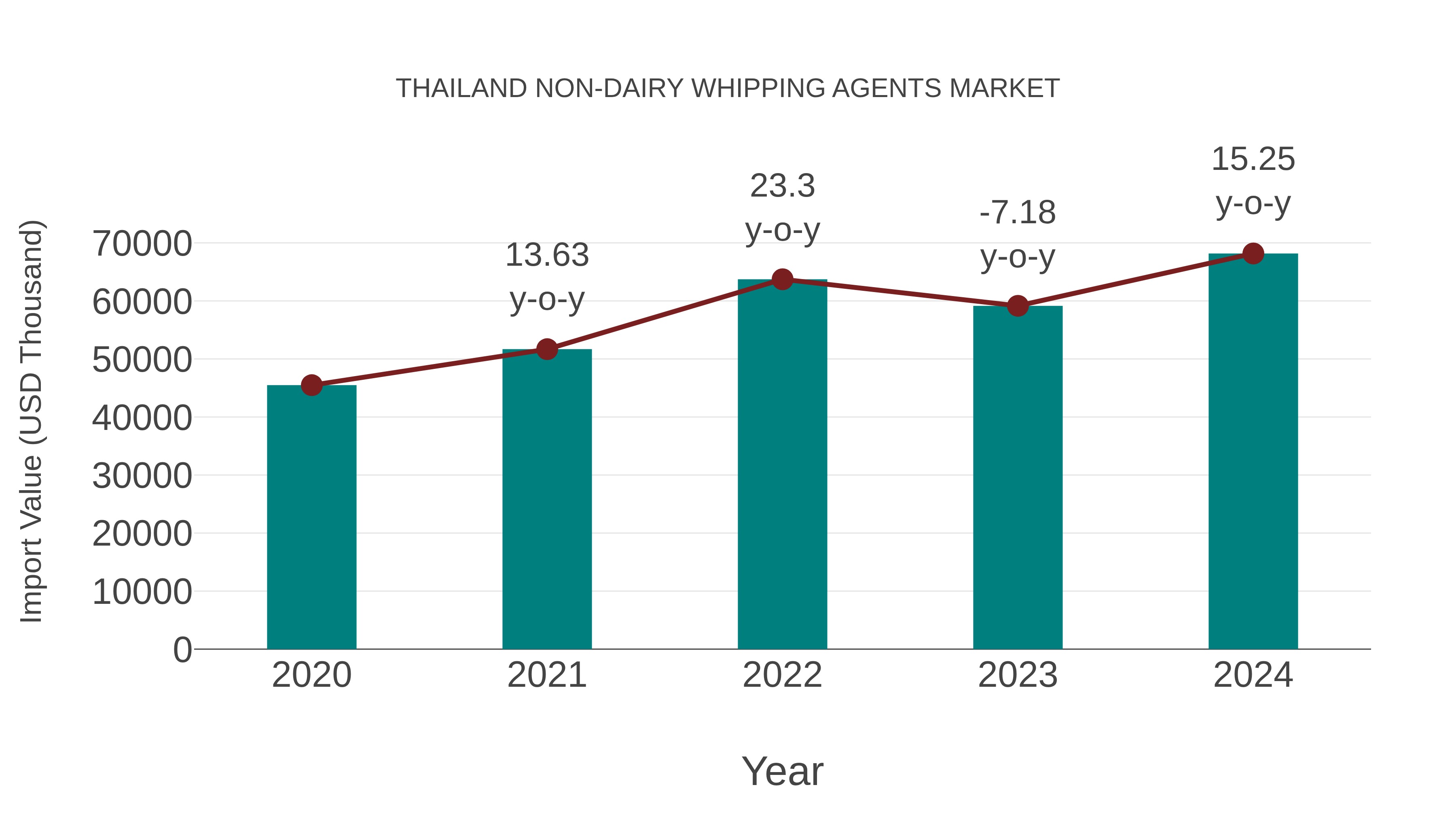  Thailand Non-dairy Whipping Agents Market: Import Trend Analysis