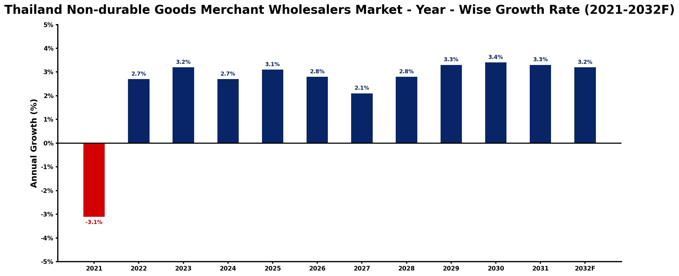 Thailand Non-durable Goods Merchant Wholesalers Market Year-wise Growth Rate and Key Drivers