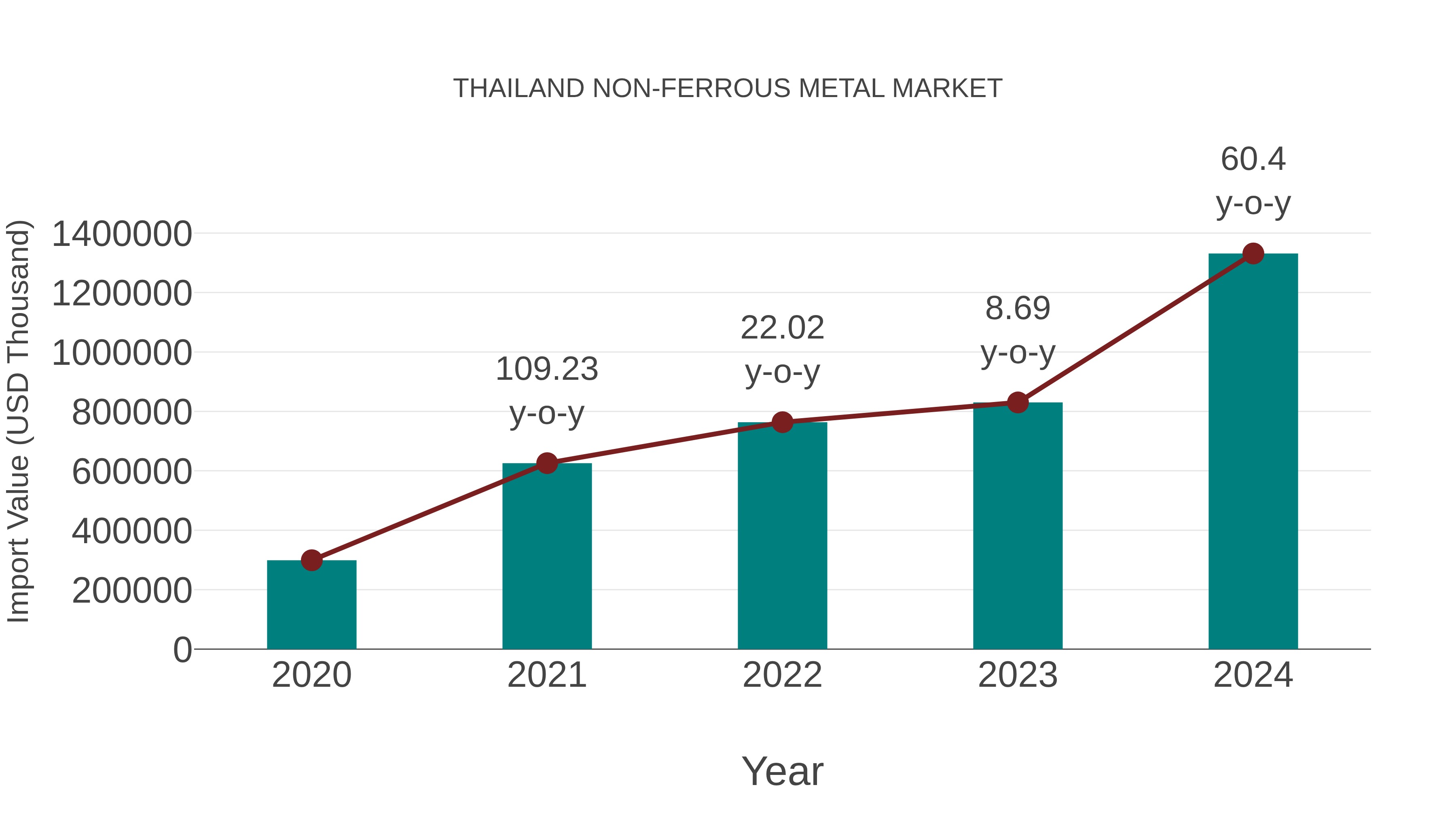  Thailand Non-ferrous Metal Market: Import Trend Analysis