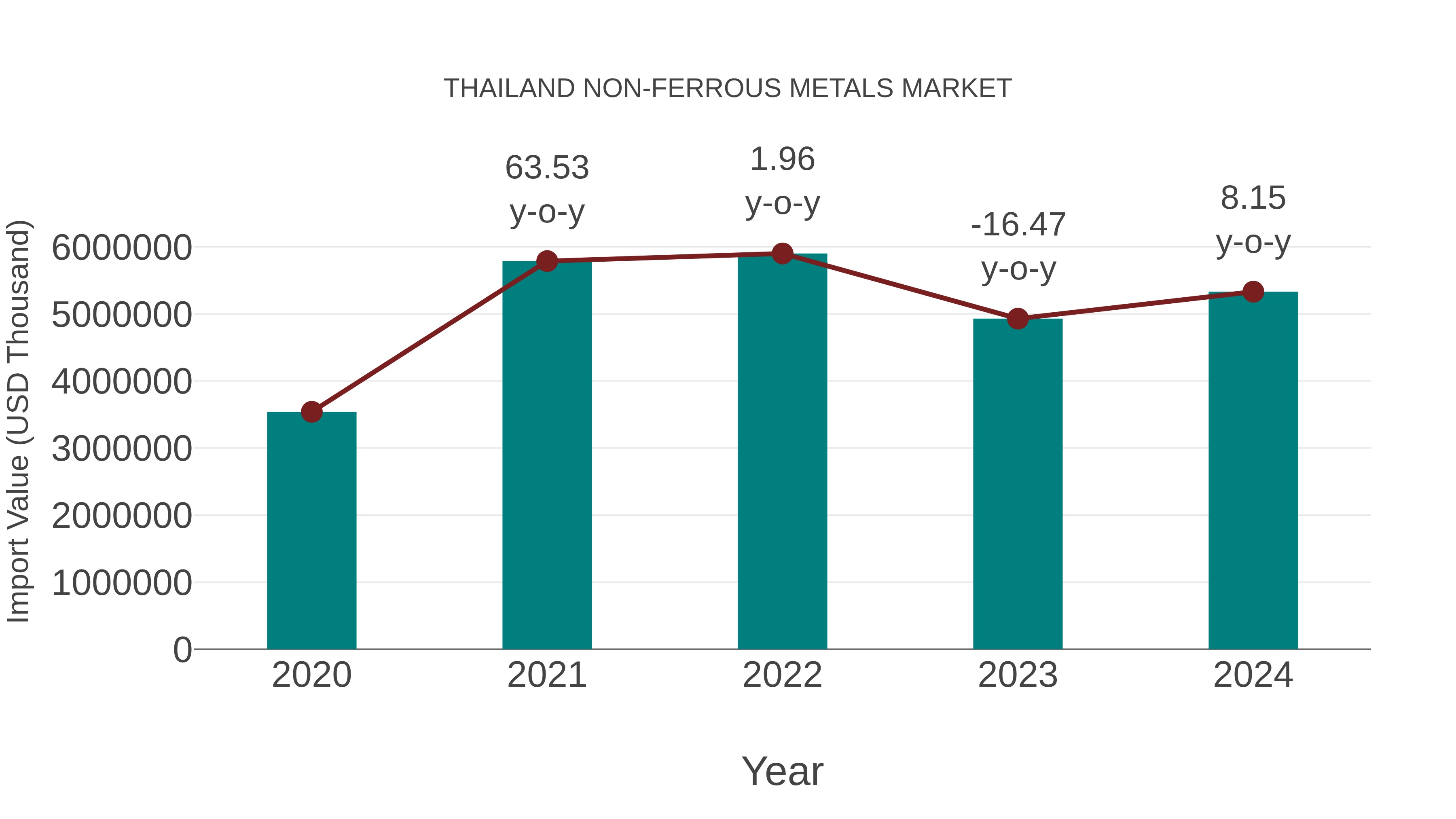  Thailand Non-ferrous Metals Market: Import Trend Analysis