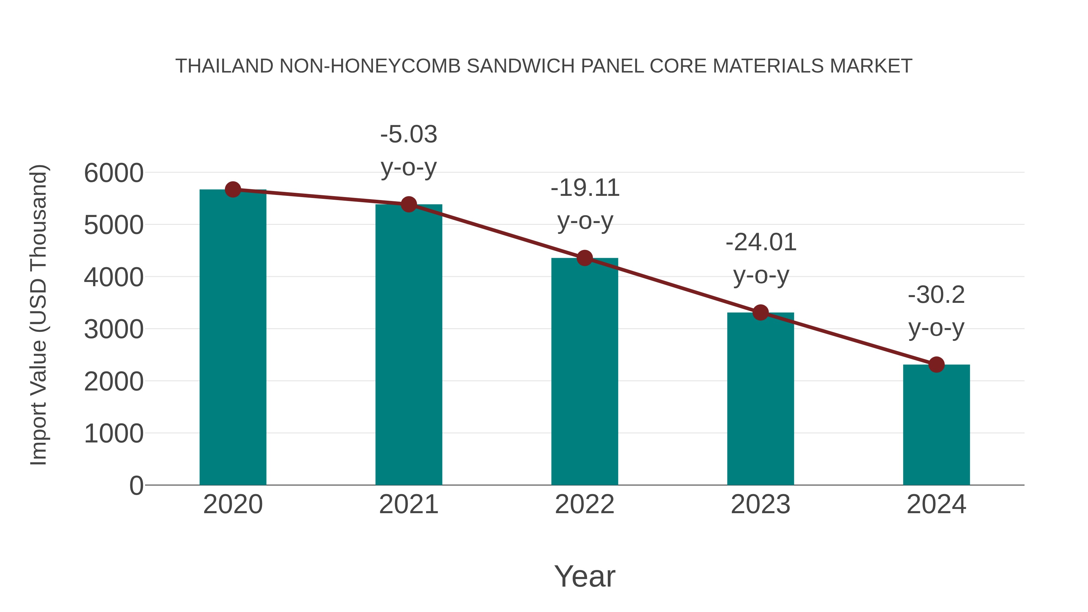  Thailand Non-honeycomb Sandwich Panel Core Materials Market: Import Trend Analysis