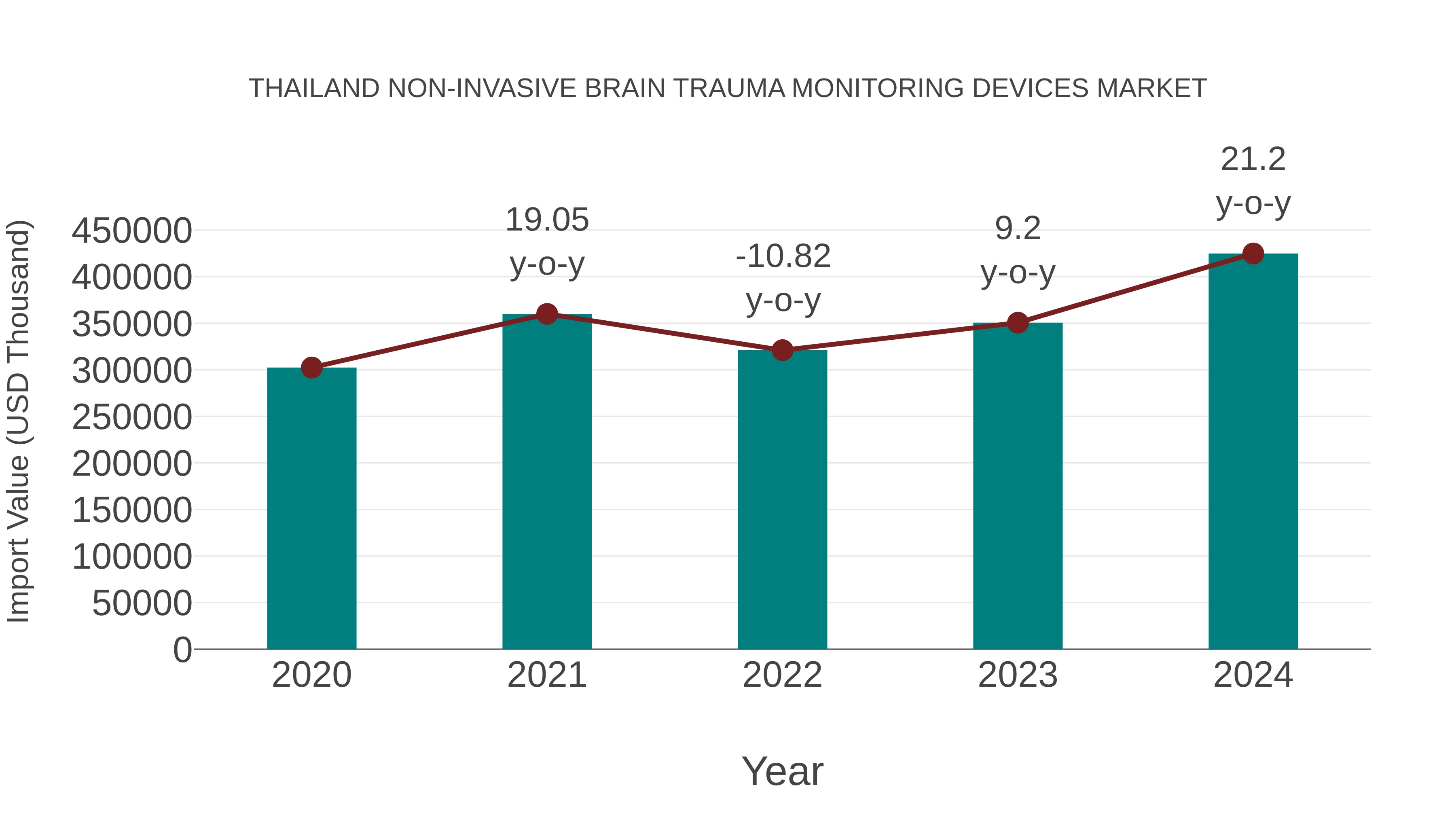 Thailand Non-invasive Brain Trauma Monitoring Devices Market: Import Trend Analysis