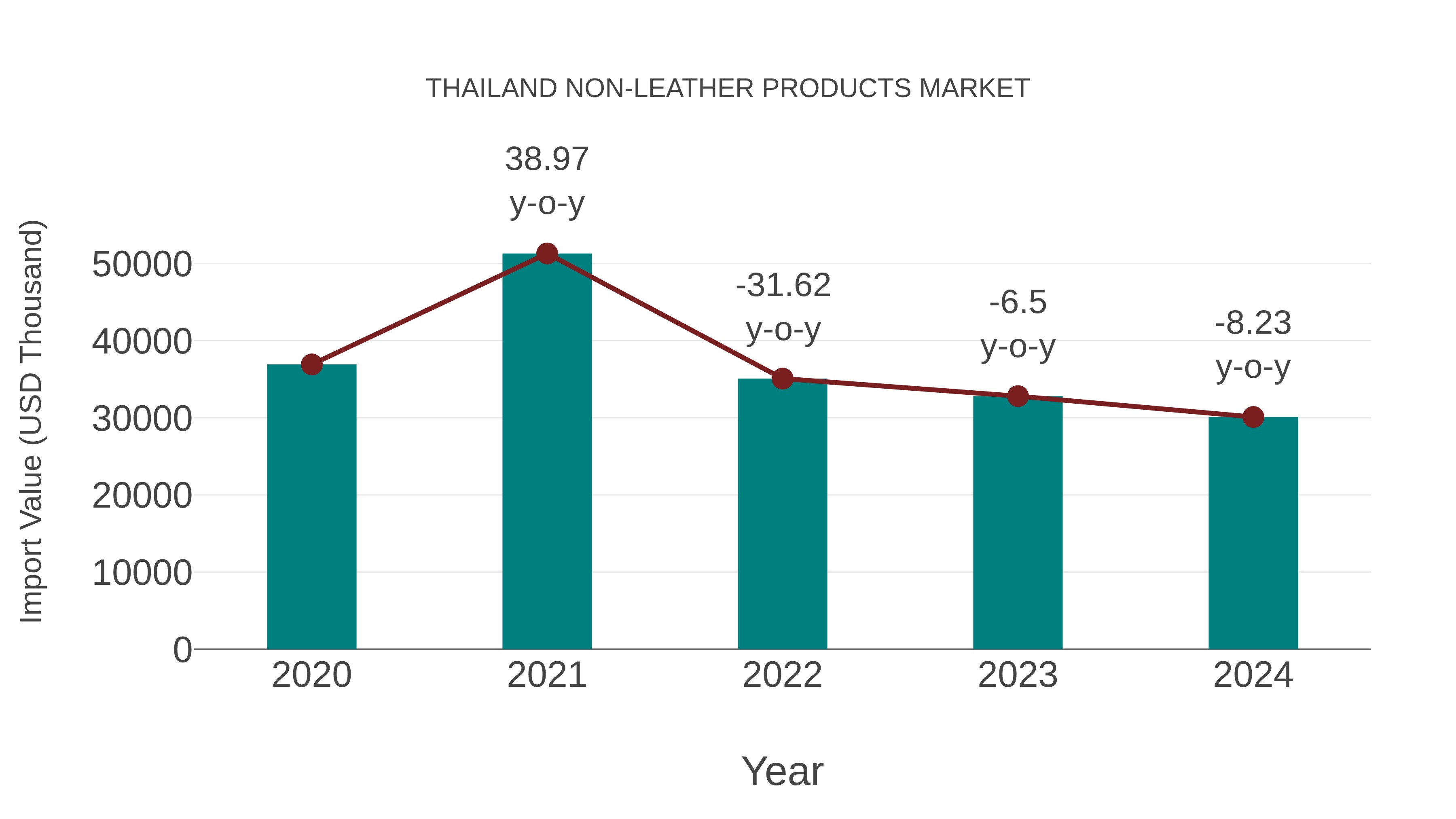  Thailand Non-leather Products Market: Import Trend Analysis