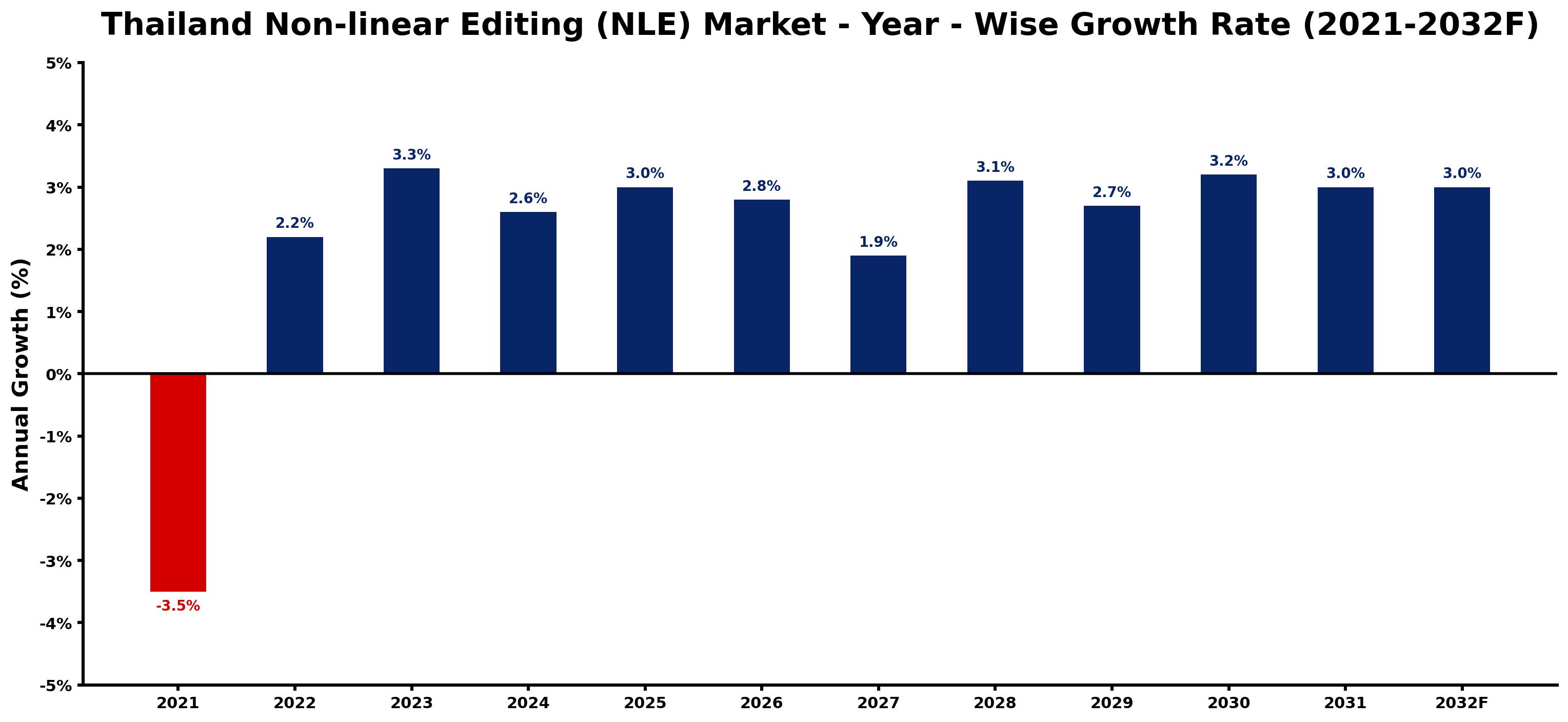 Thailand Non-linear Editing (NLE) Market Year-wise Growth Rate and Key Drivers