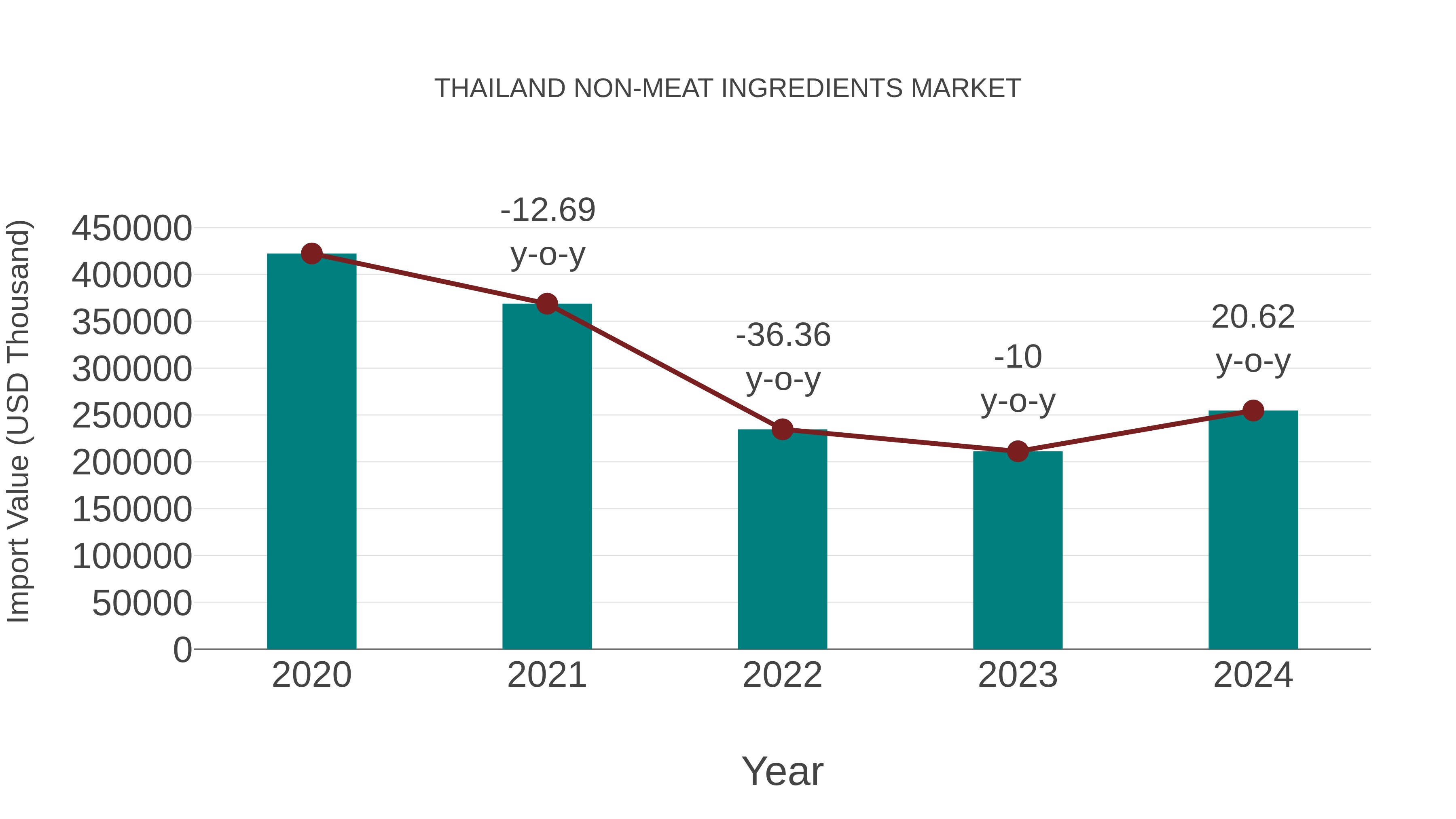  Thailand Non-meat Ingredients Market: Import Trend Analysis