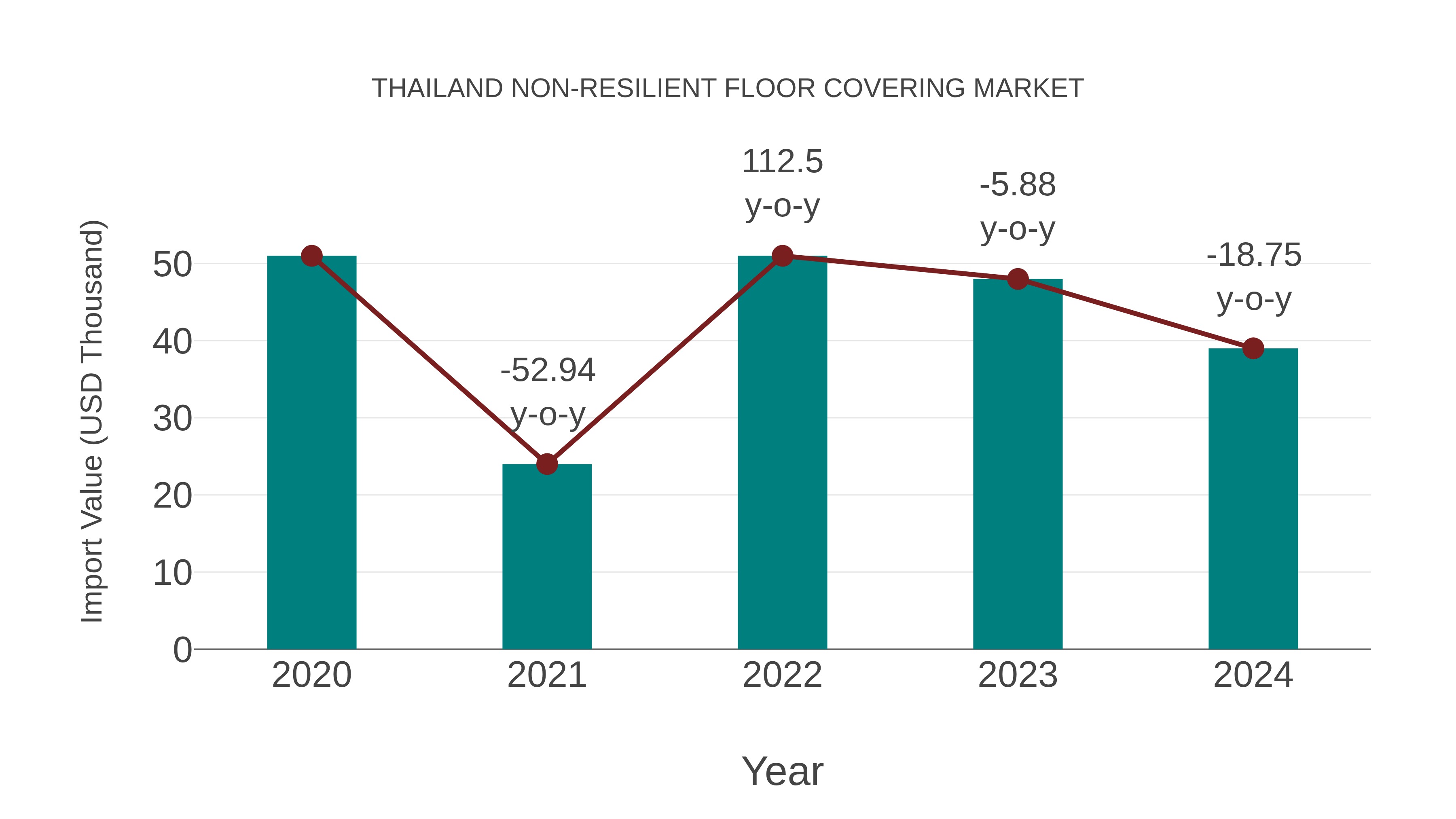  Thailand Non-resilient Floor Covering Market: Import Trend Analysis