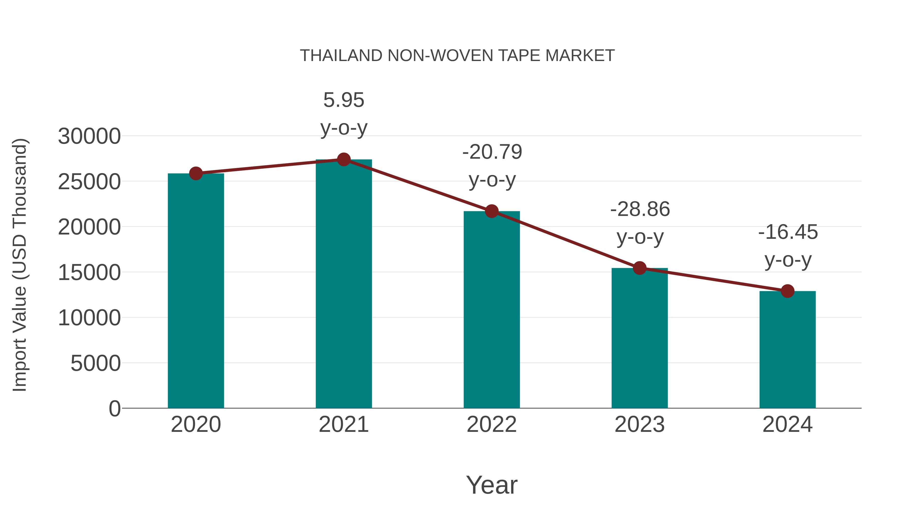  Thailand Non-woven Tape Market: Import Trend Analysis