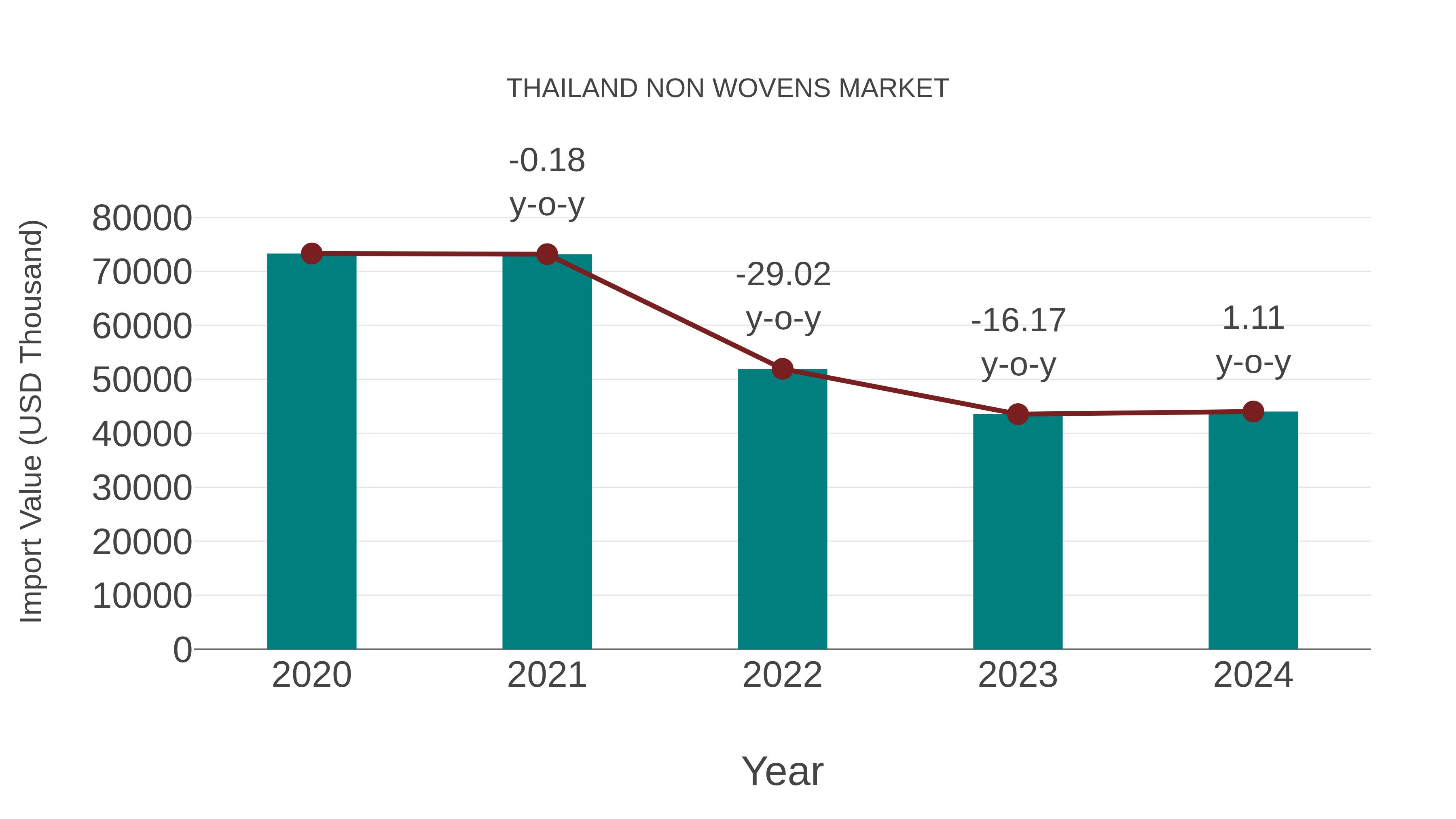 Thailand Non Wovens Market: Import Trend Analysis