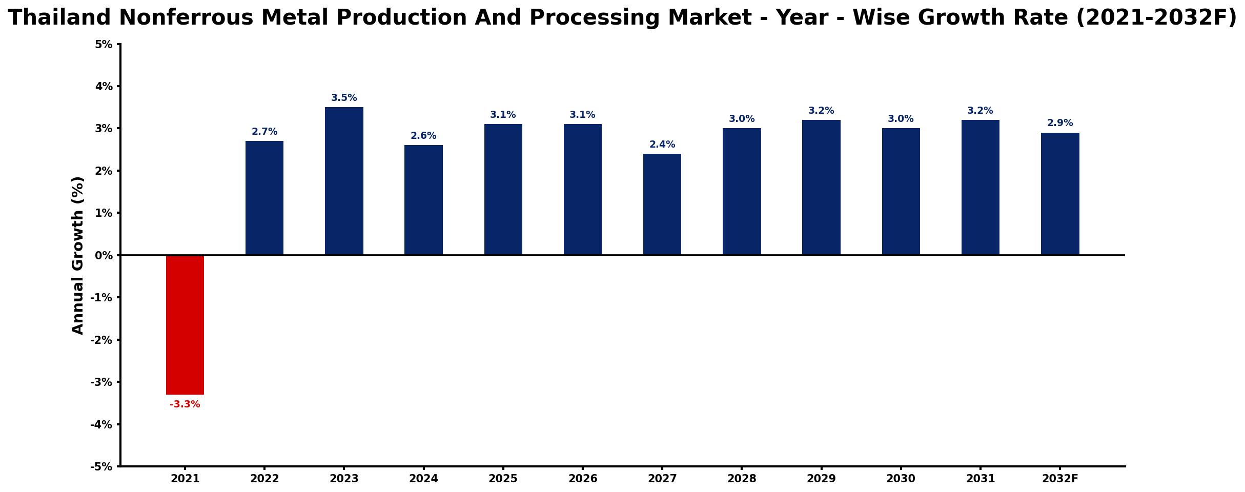 Thailand Nonferrous Metal Production And Processing Market Year-wise Growth Rate and Key Drivers