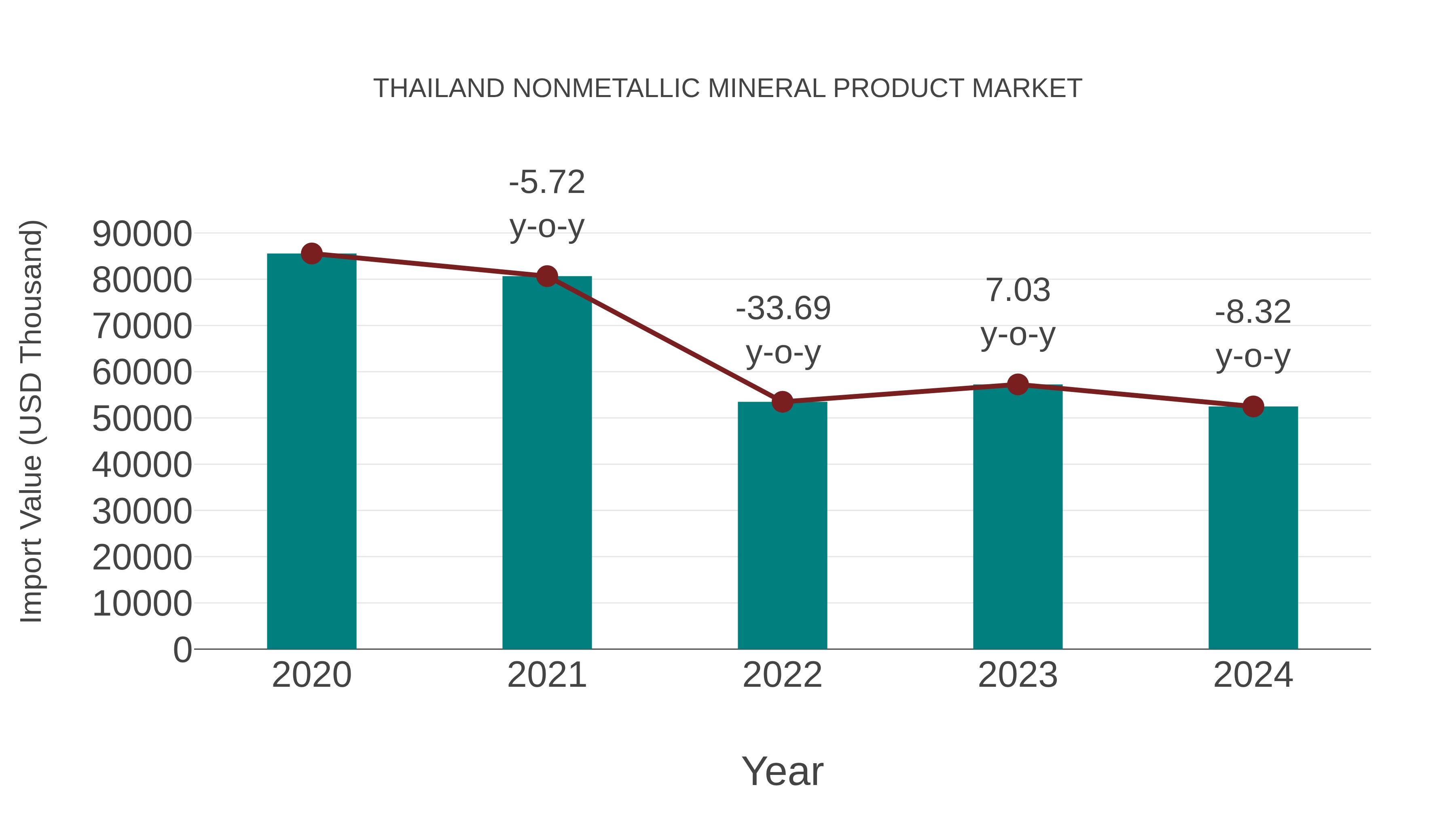 Thailand Nonmetallic Mineral Product Market: Import Trend Analysis