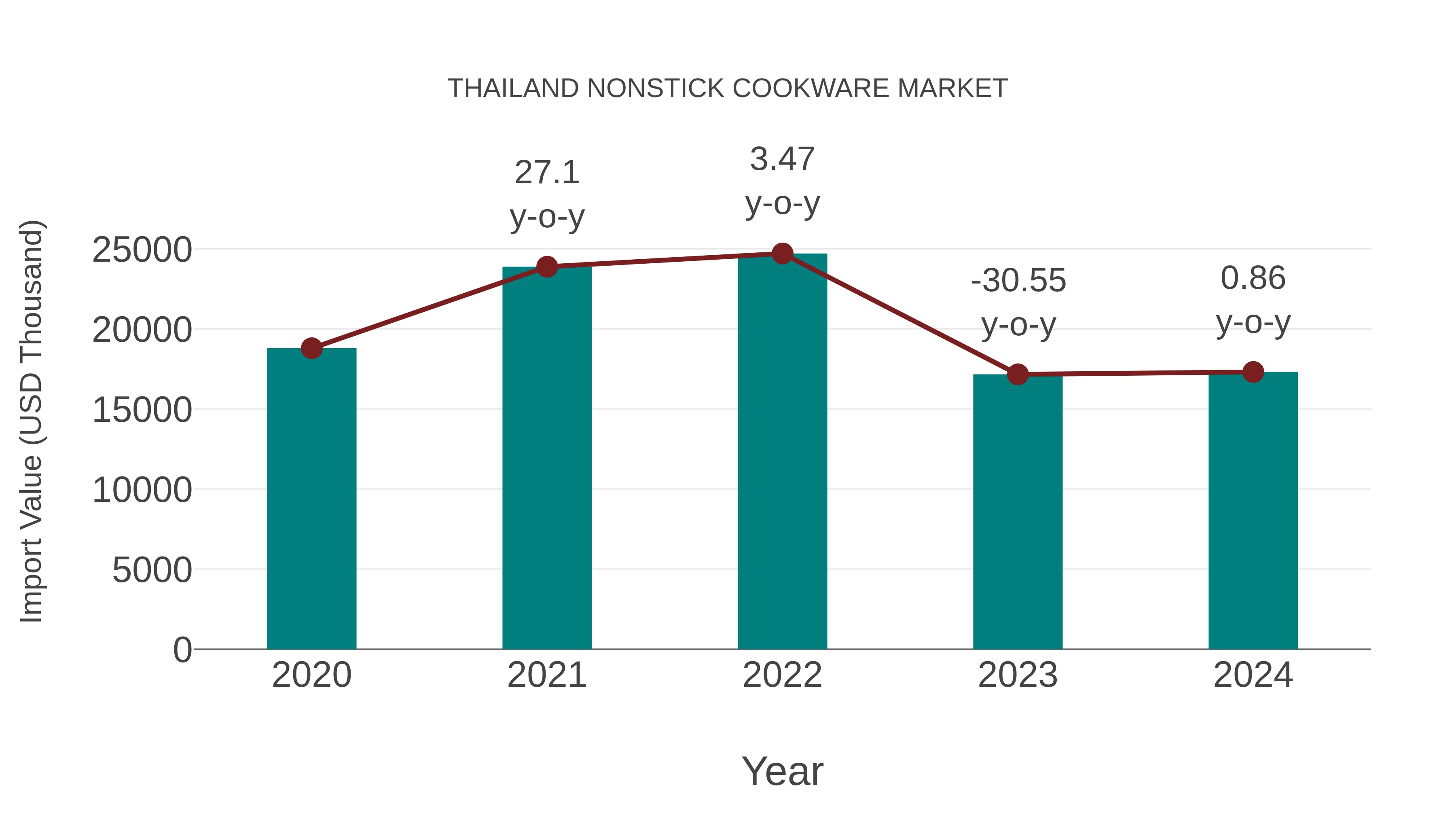 Thailand Nonstick Cookware Market: Import Trend Analysis