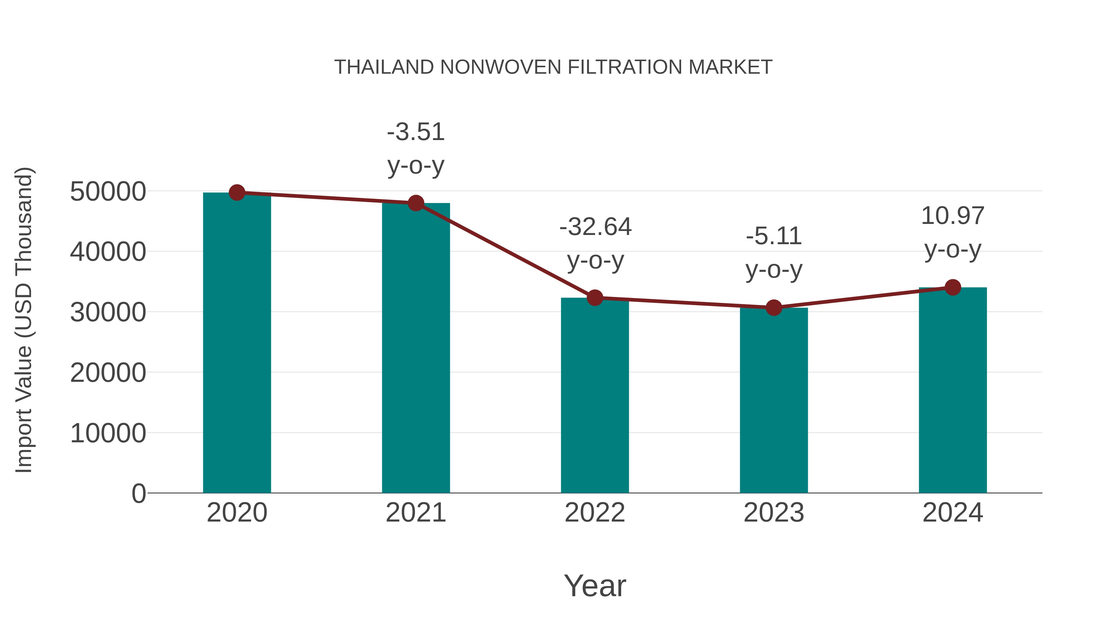  Thailand Nonwoven Filtration Market: Import Trend Analysis