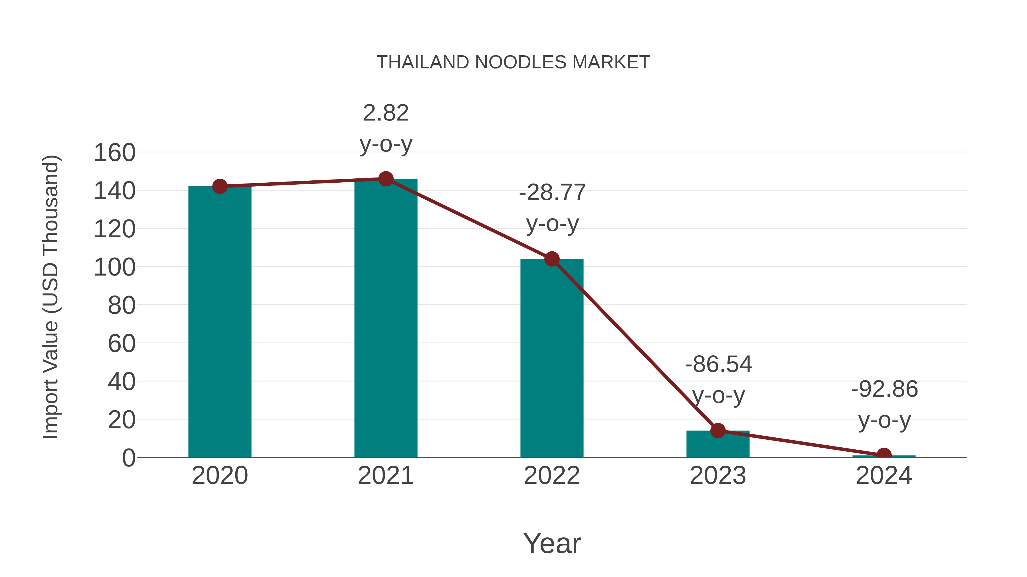  Thailand Noodles Market: Import Trend Analysis