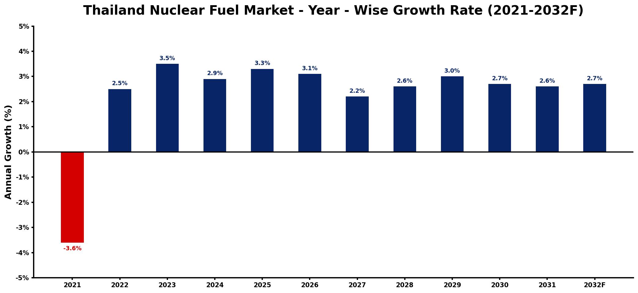 Thailand Nuclear Fuel Market Year-wise Growth Rate and Key Drivers