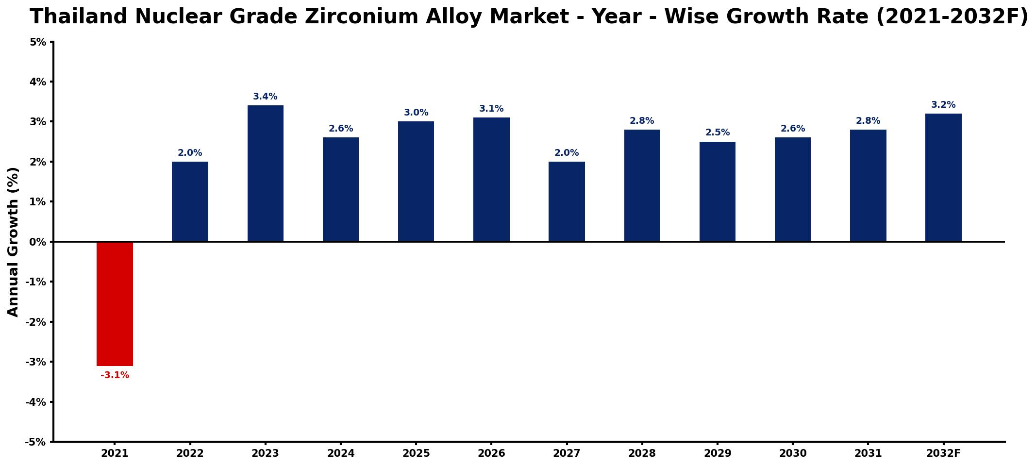Thailand Nuclear Grade Zirconium Alloy Market Year-wise Growth Rate and Key Drivers