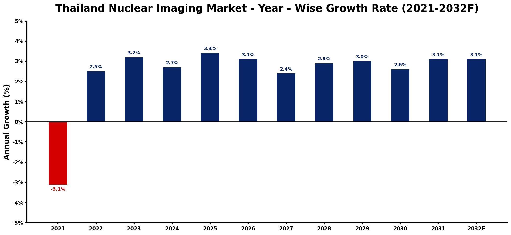 Thailand Nuclear Imaging Market Year-wise Growth Rate and Key Drivers