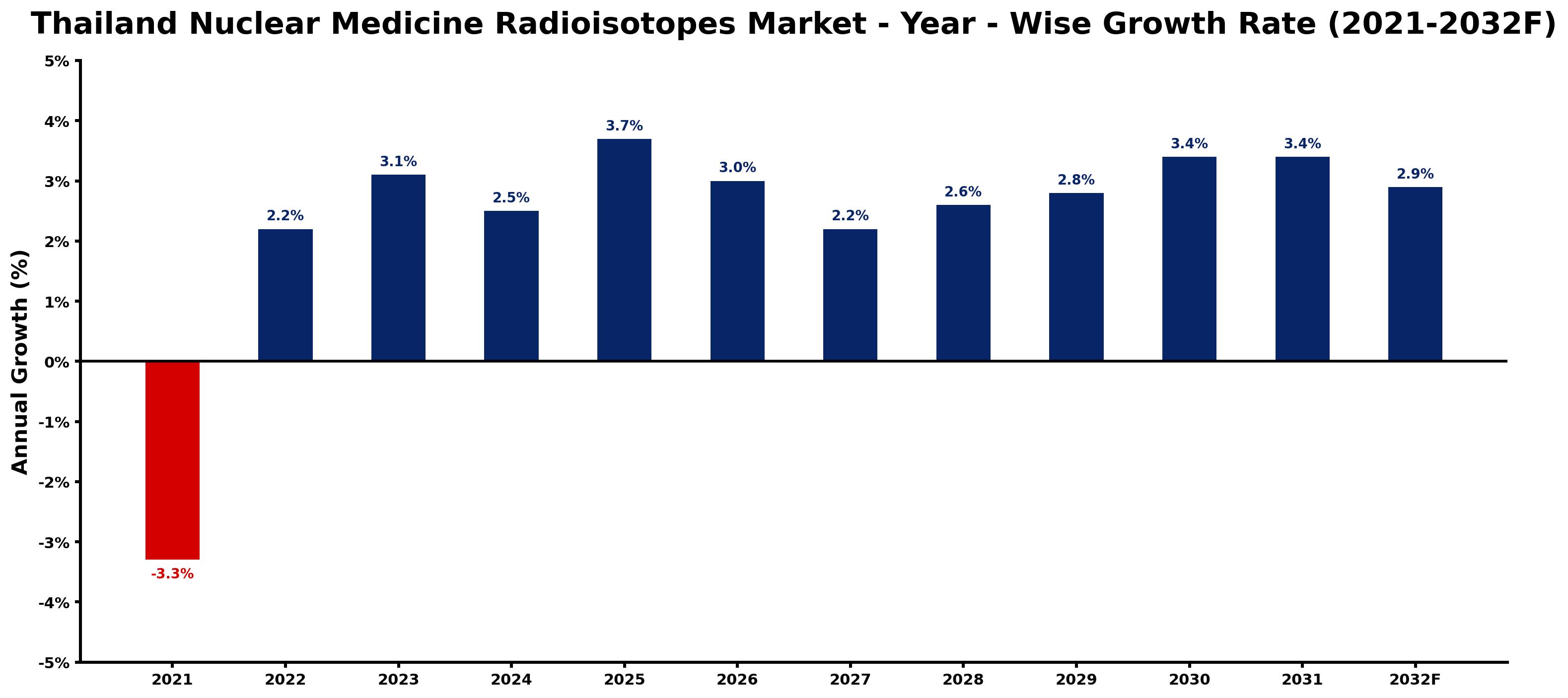 Thailand Nuclear Medicine Radioisotopes Market Year-wise Growth Rate and Key Drivers