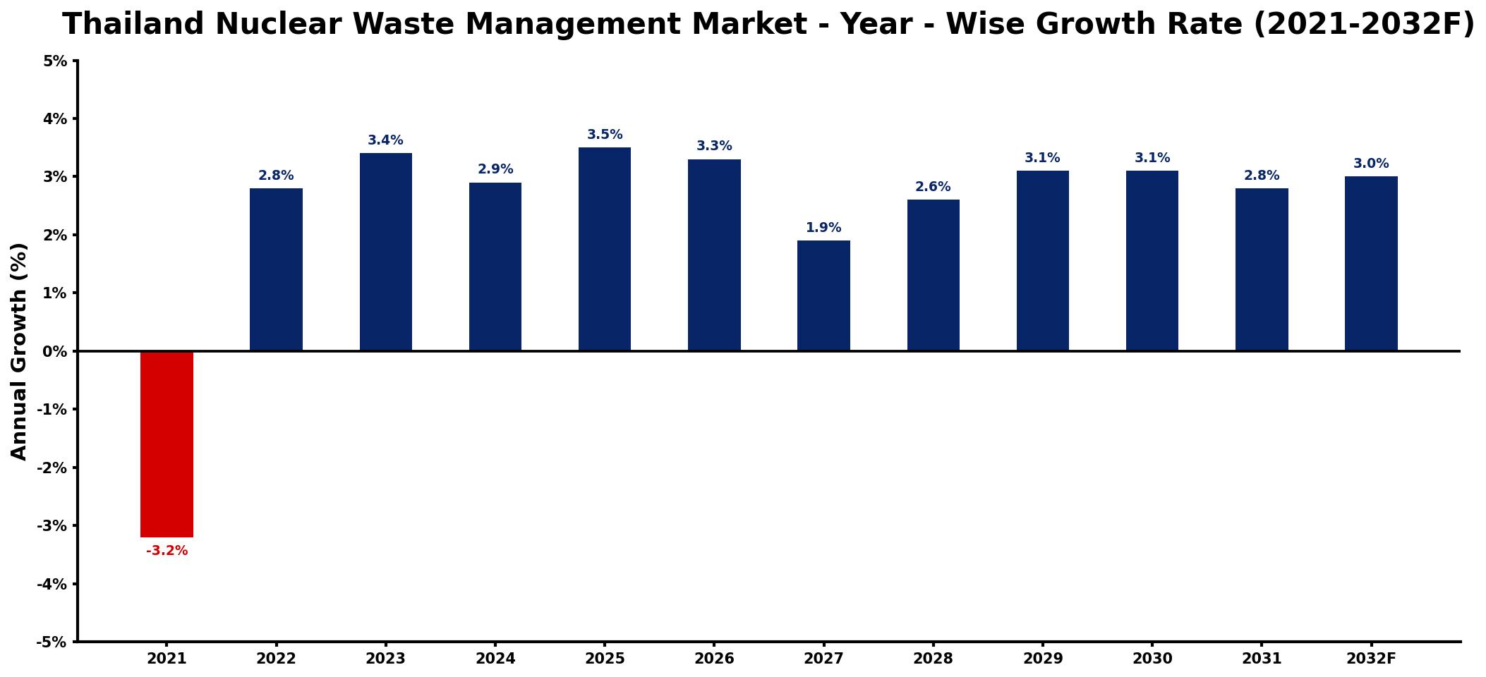 Thailand Nuclear Waste Management Market Year-wise Growth Rate and Key Drivers