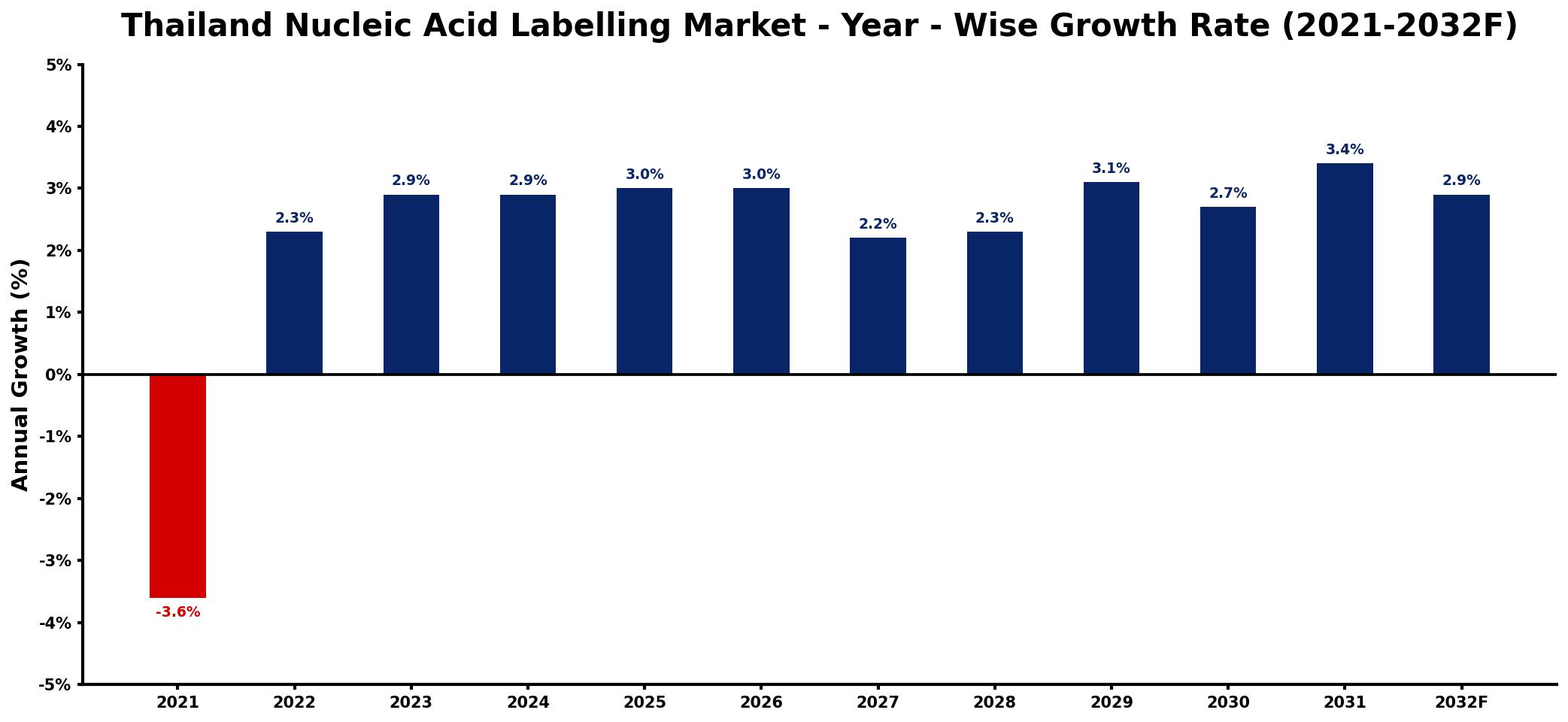 Thailand Nucleic Acid Labelling Market Year-wise Growth Rate and Key Drivers
