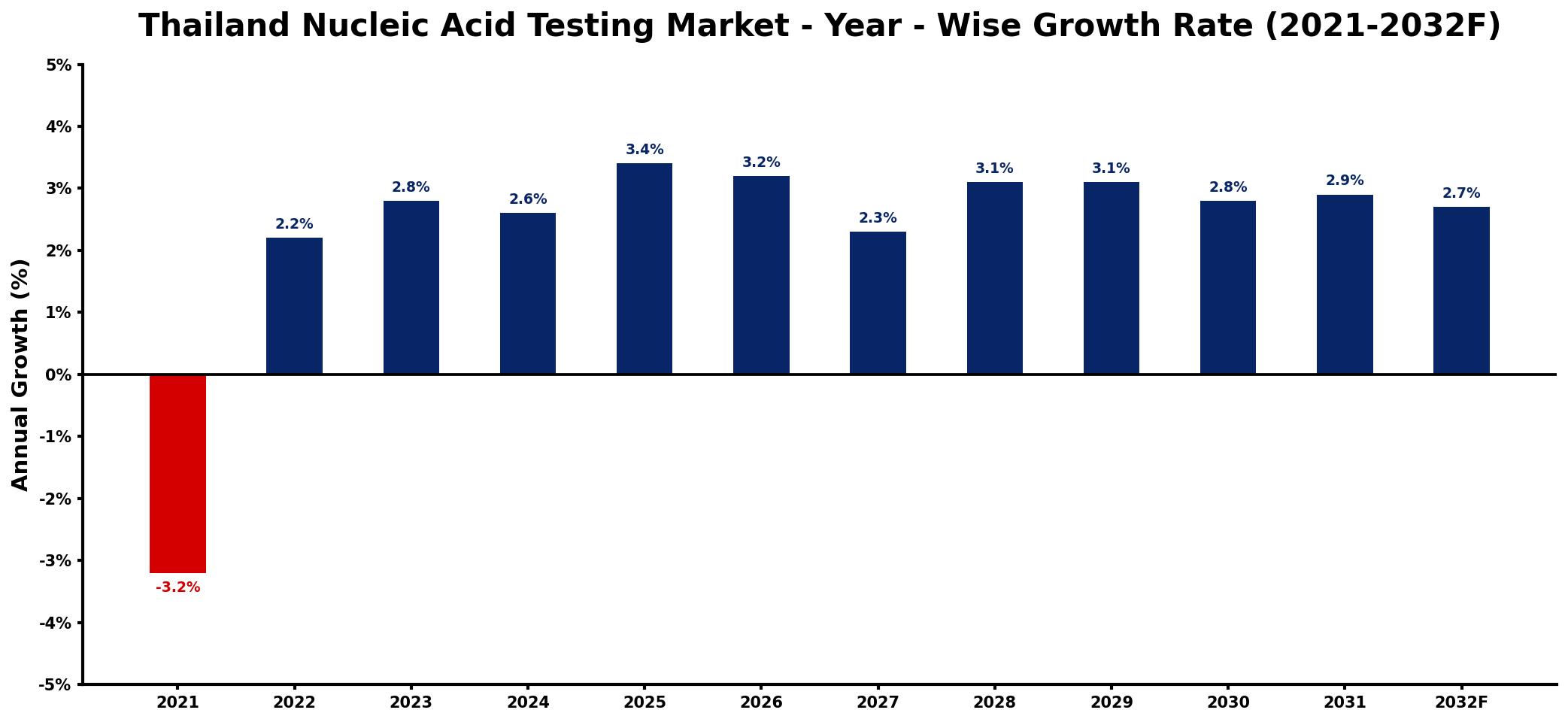 Thailand Nucleic Acid Testing Market Year-wise Growth Rate and Key Drivers
