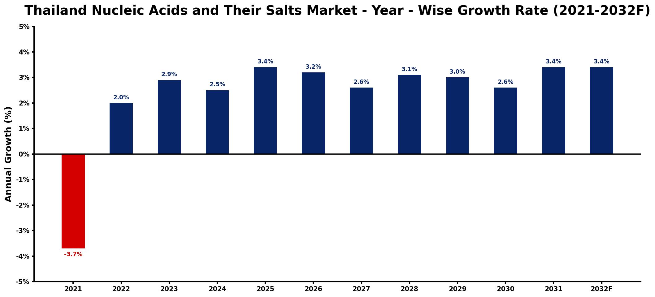 Thailand Nucleic Acids and Their Salts Market Year-wise Growth Rate and Key Drivers