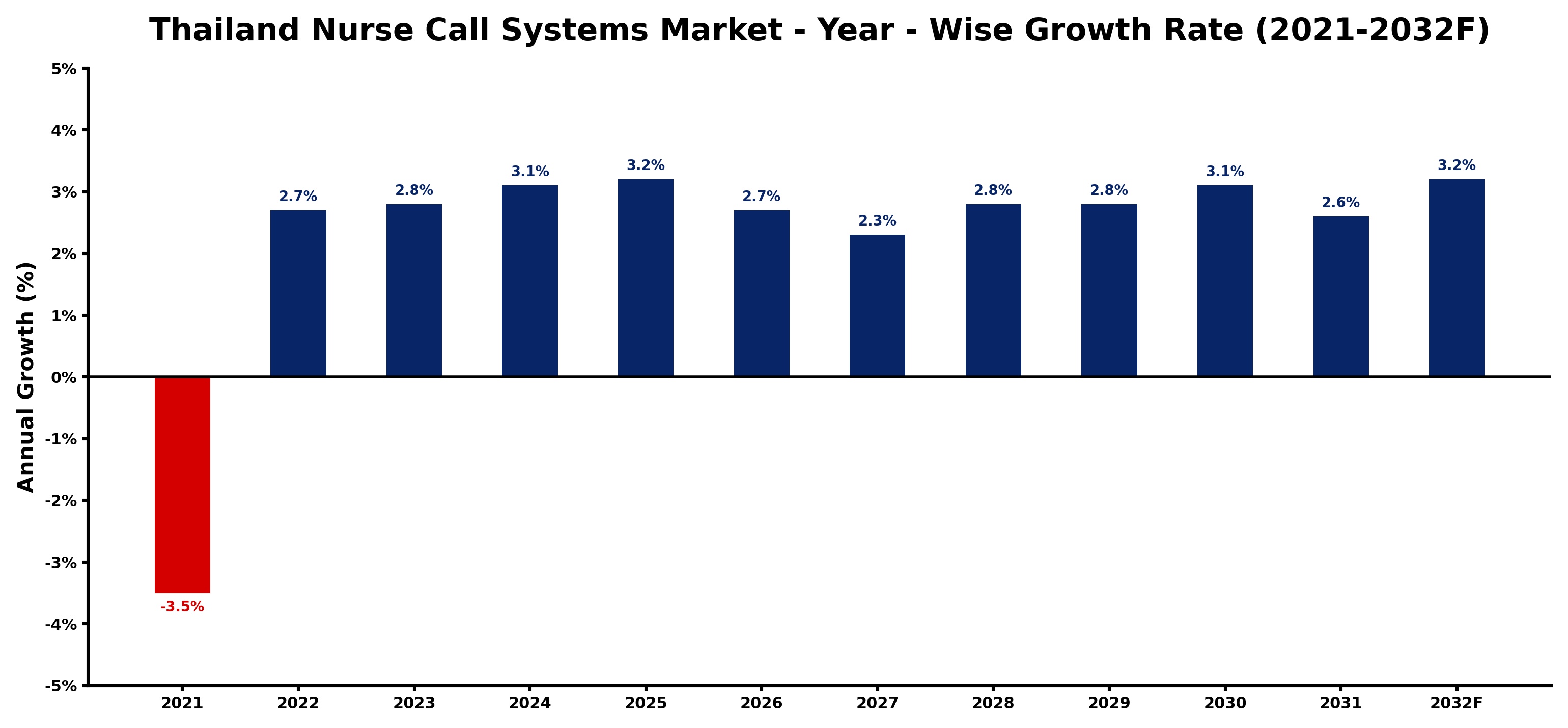 Thailand Nurse Call Systems Market Year-wise Growth Rate and Key Drivers
