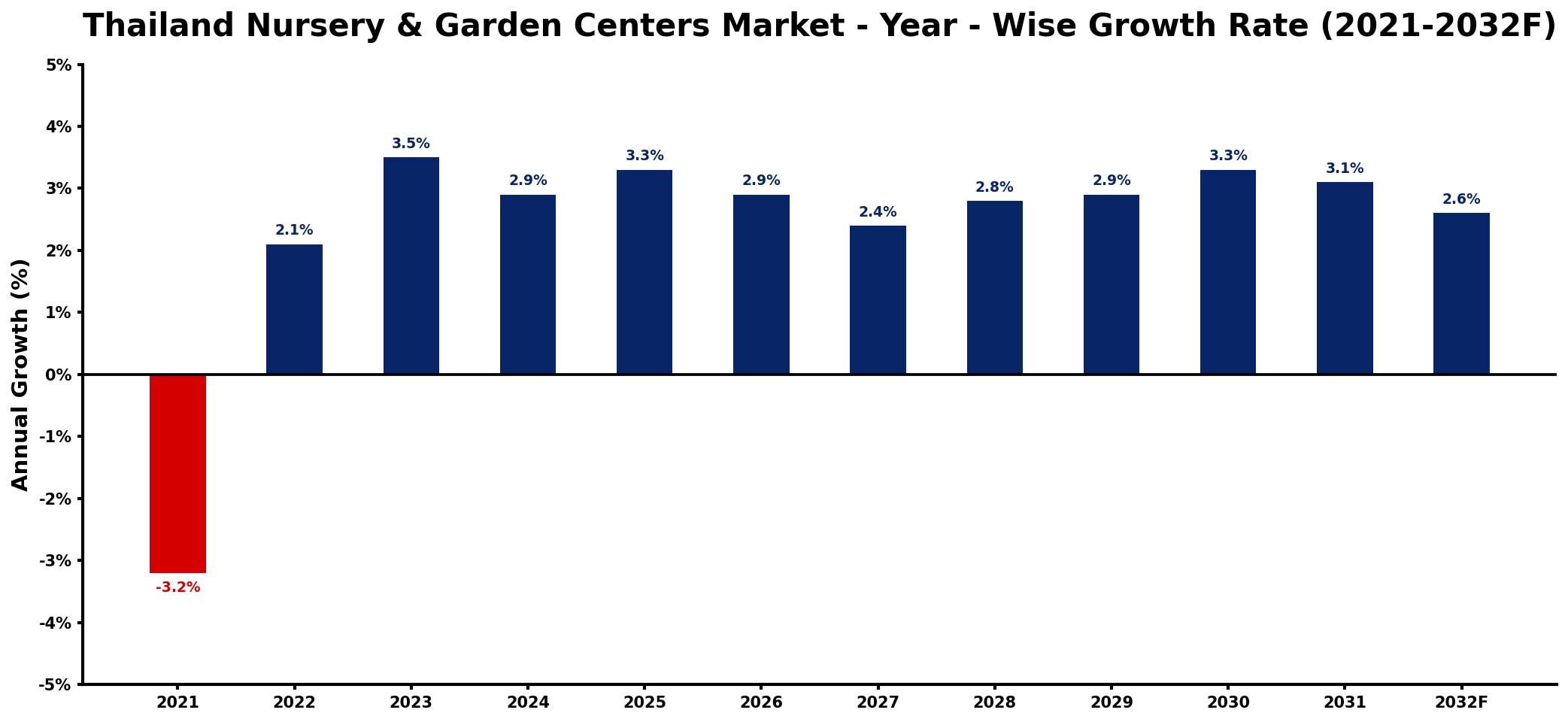 Thailand Nursery & Garden Centers Market Year-wise Growth Rate and Key Drivers