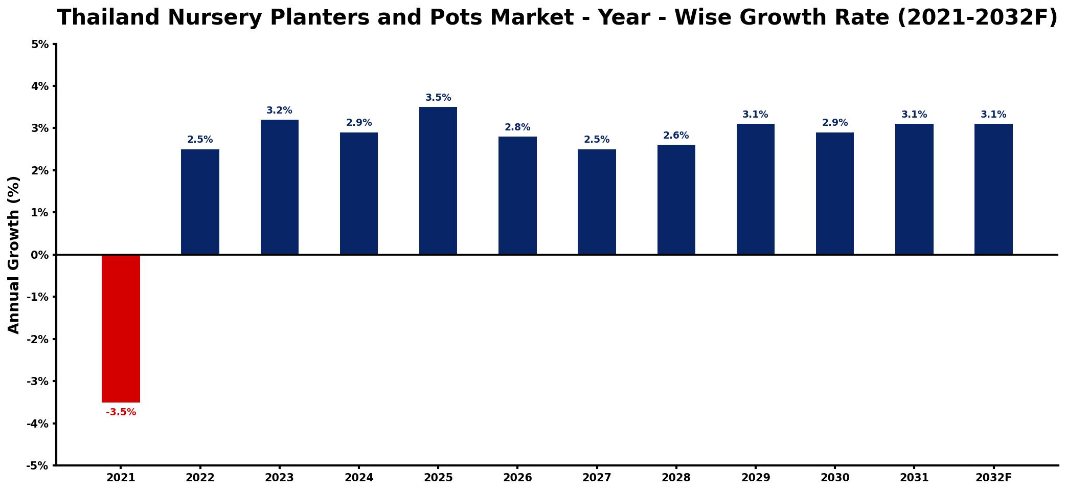 Thailand Nursery Planters and Pots Market Year-wise Growth Rate and Key Drivers