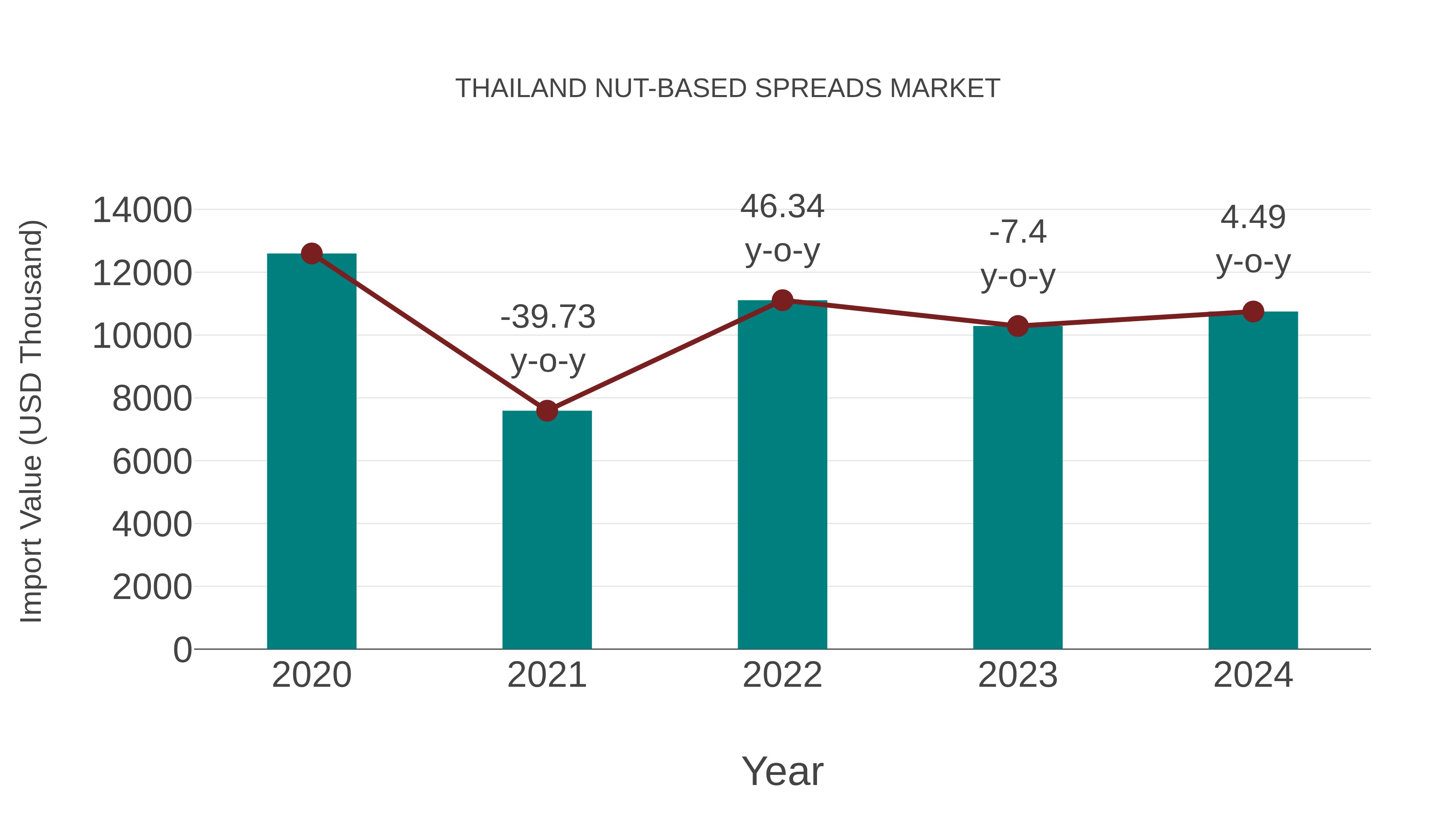  Thailand Nut-based Spreads Market: Import Trend Analysis
