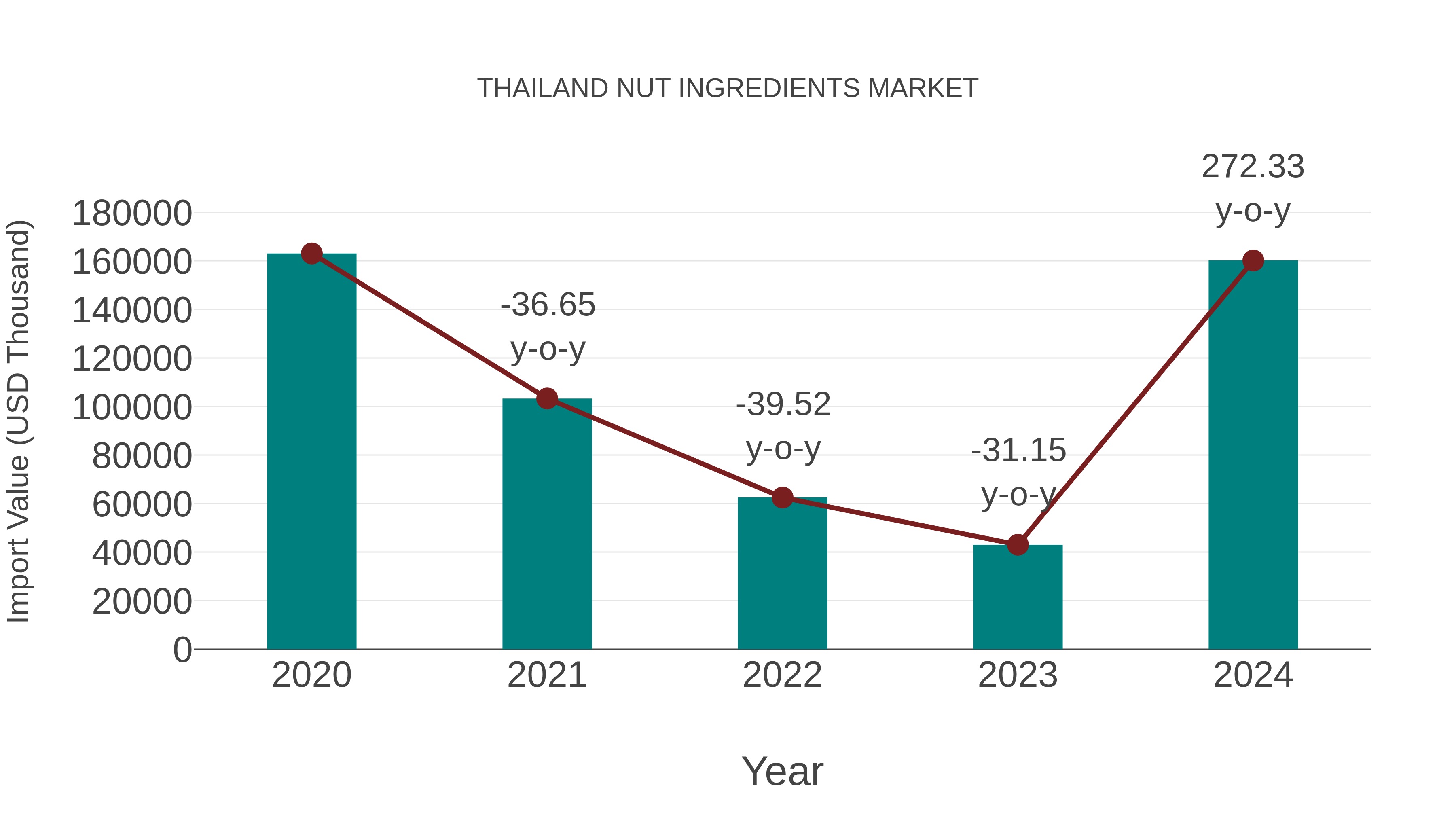 Thailand Nut Ingredients Market: Import Trend Analysis