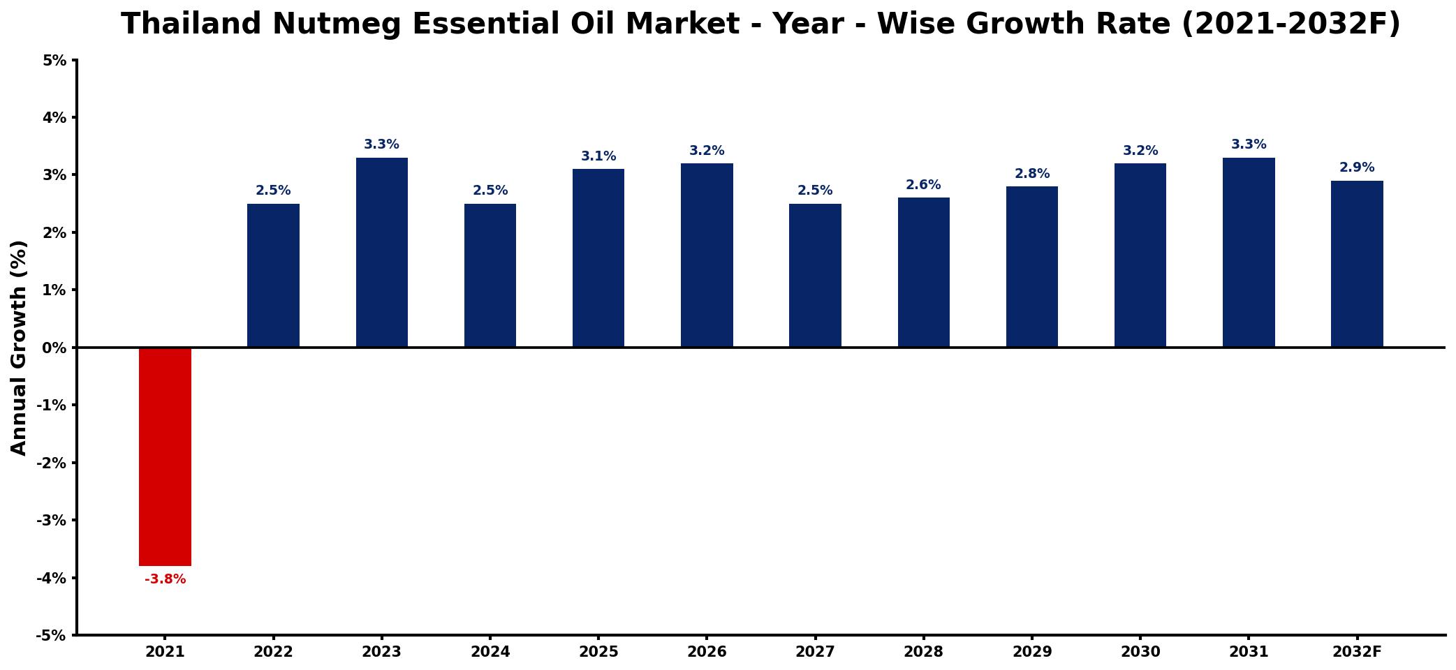 Thailand Nutmeg Essential Oil Market Year-wise Growth Rate and Key Drivers