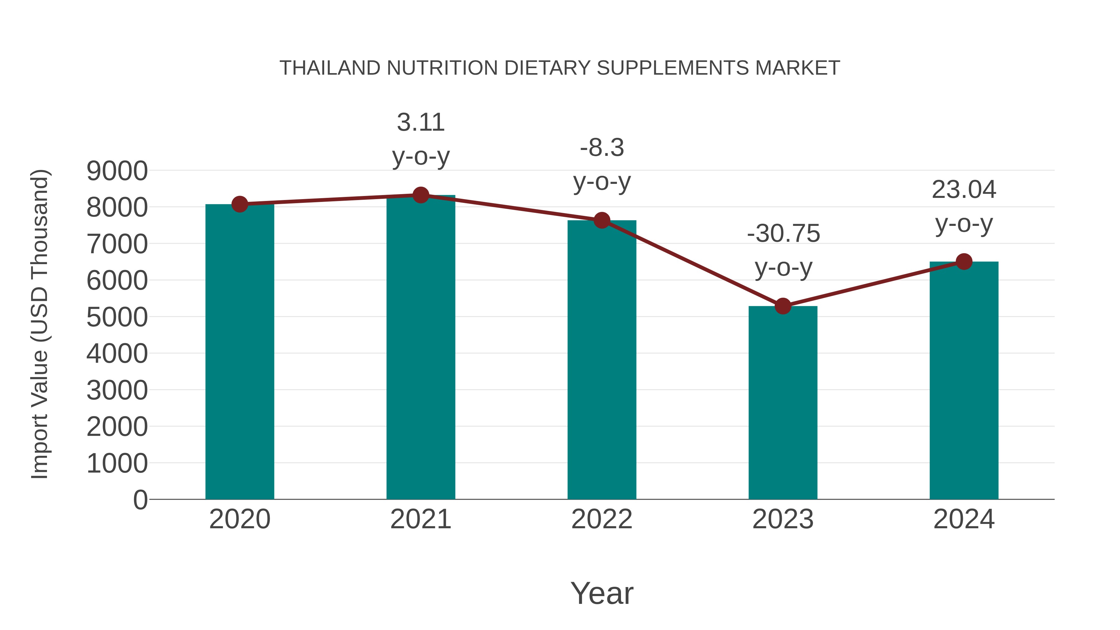  Thailand Nutrition Dietary Supplements Market: Import Trend Analysis