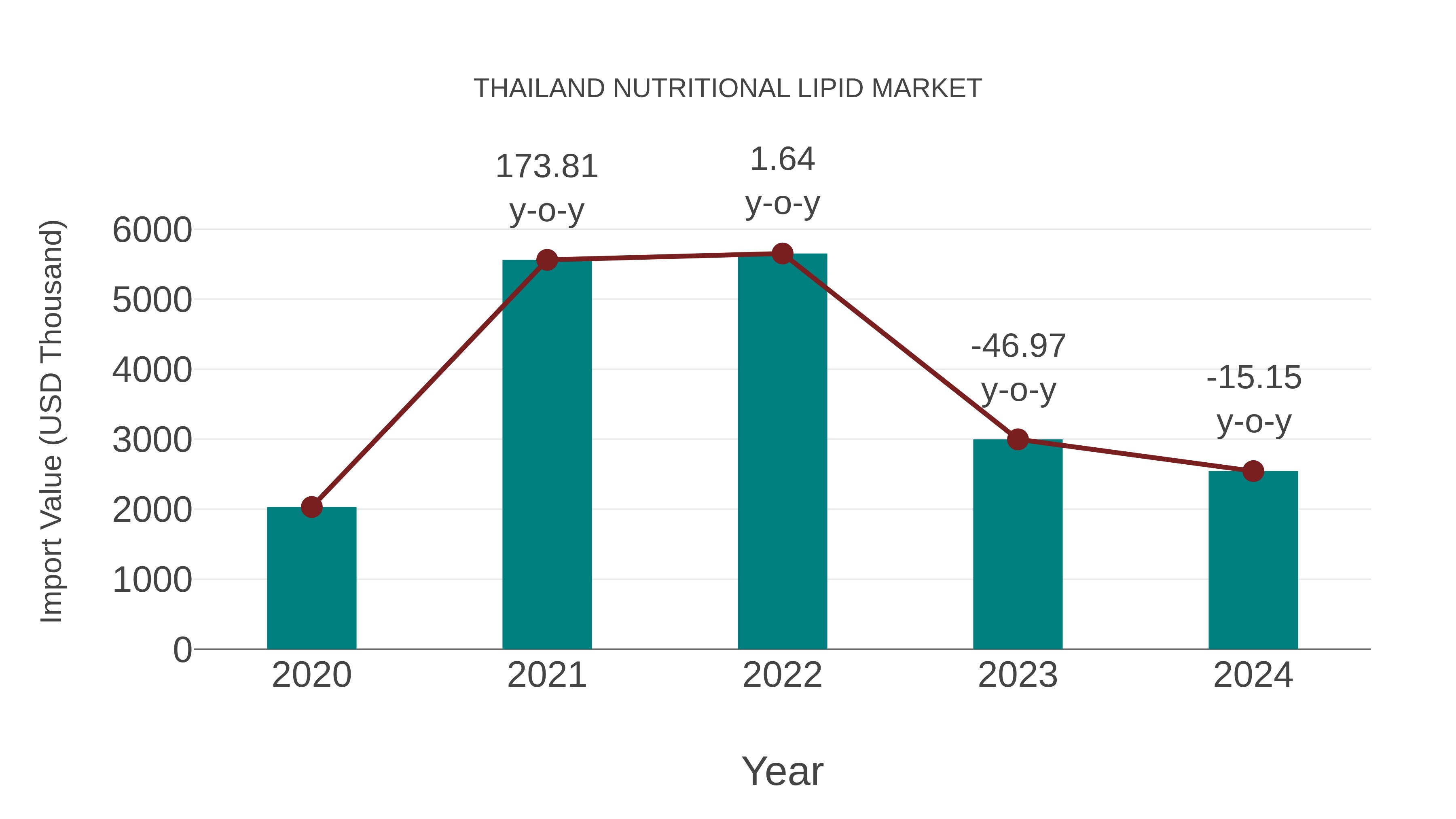 Thailand Nutritional Lipid Market: Import Trend Analysis