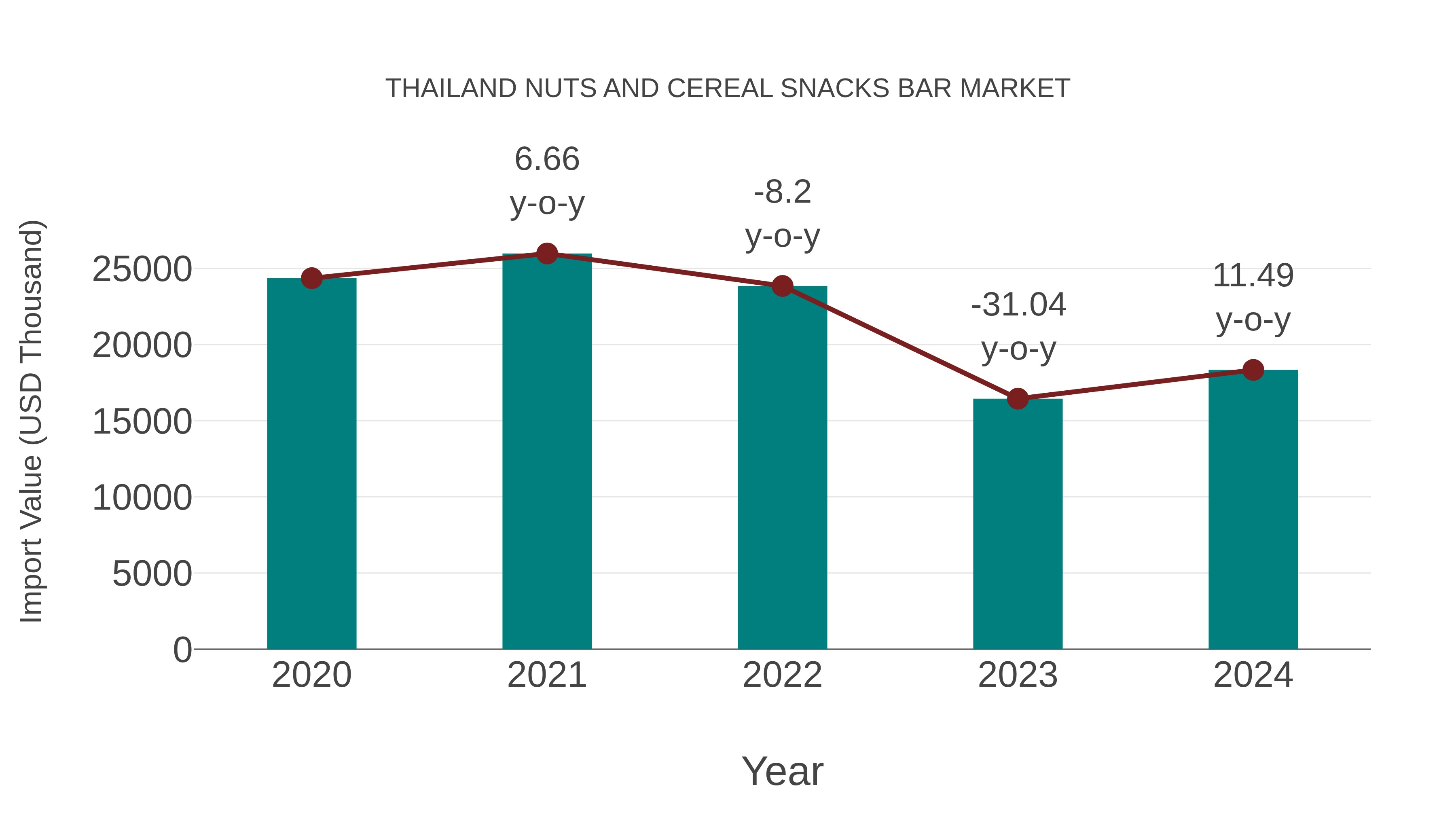  Thailand Nuts and Cereal Snacks Bar Market: Import Trend Analysis