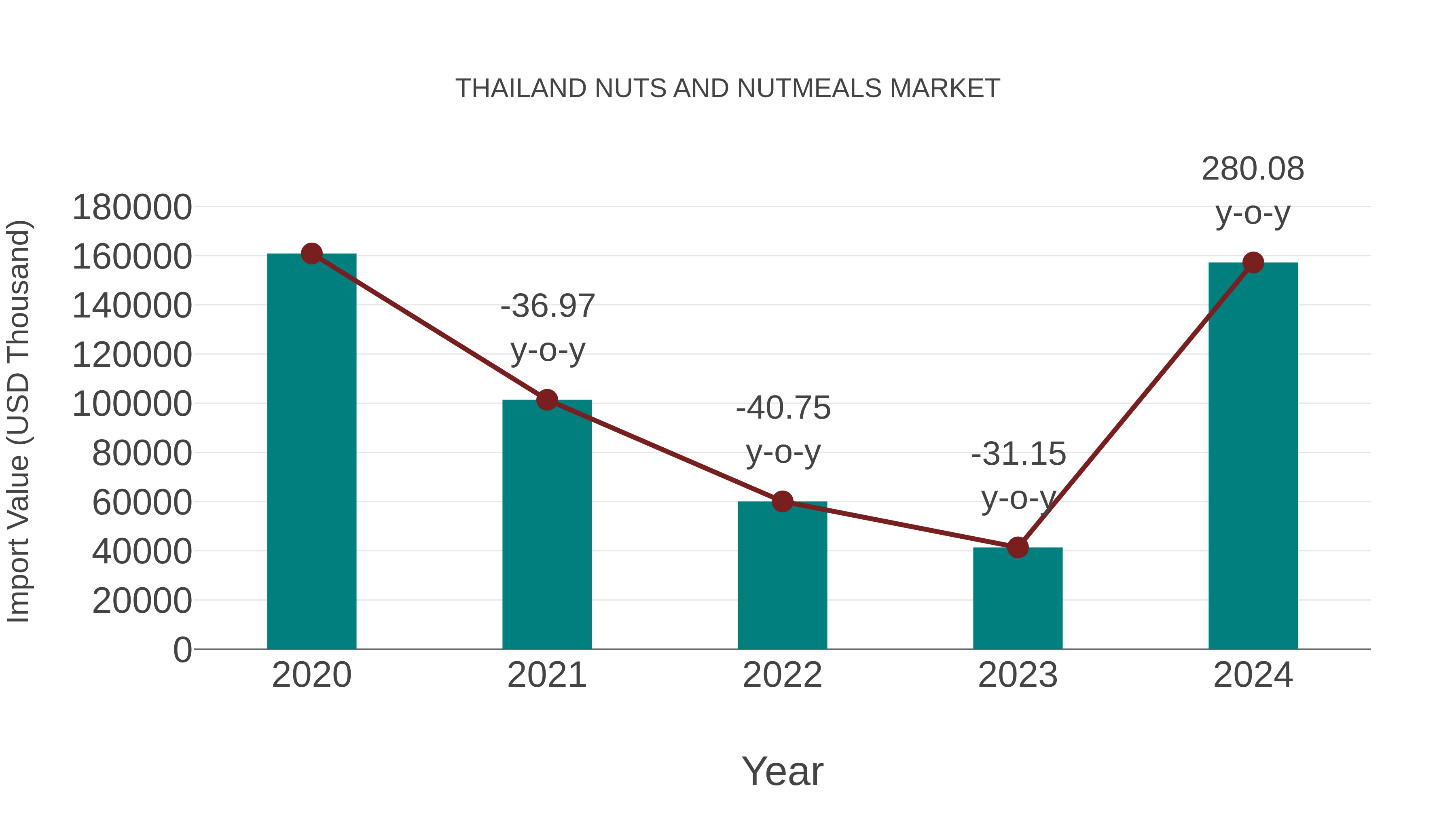  Thailand Nuts and Nutmeals Market: Import Trend Analysis