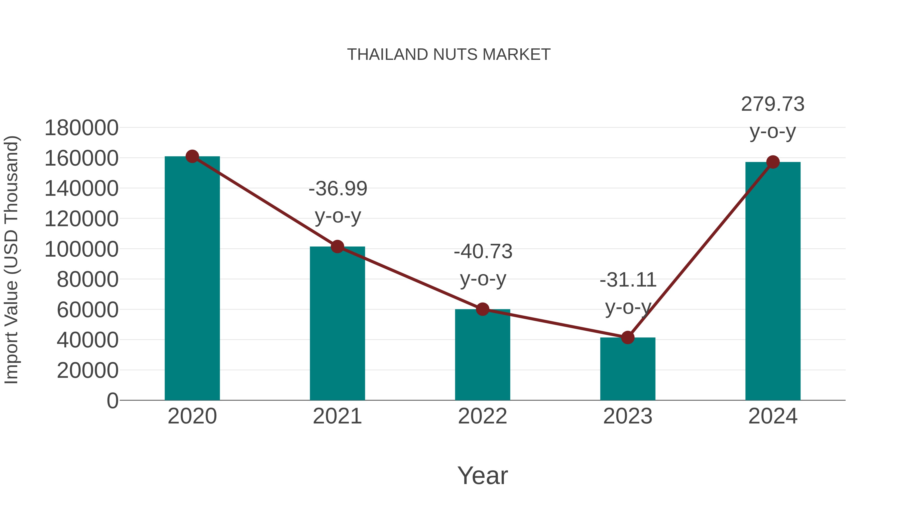  Thailand Nuts Market: Import Trend Analysis
