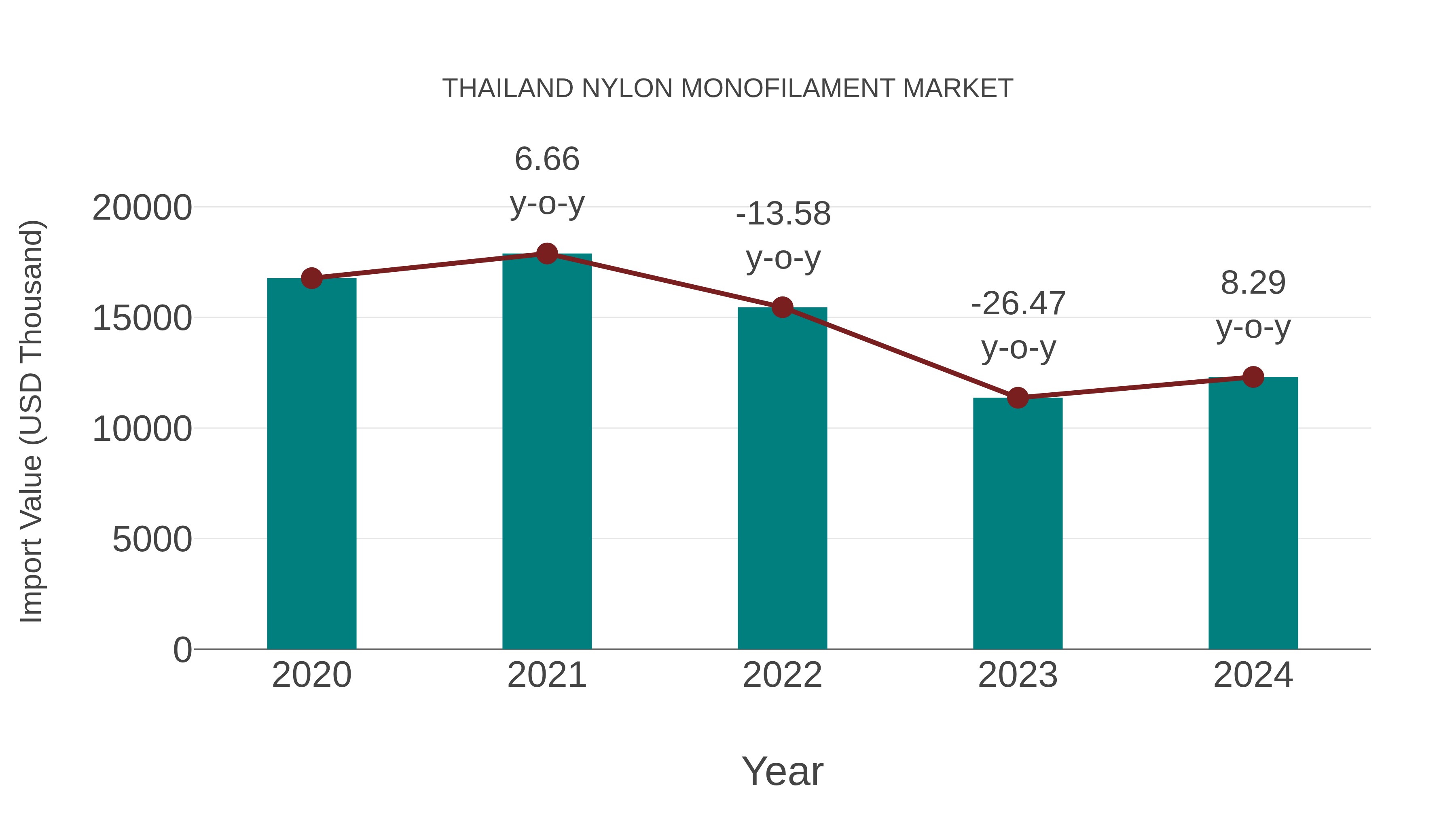  Thailand Nylon Monofilament Market: Import Trend Analysis