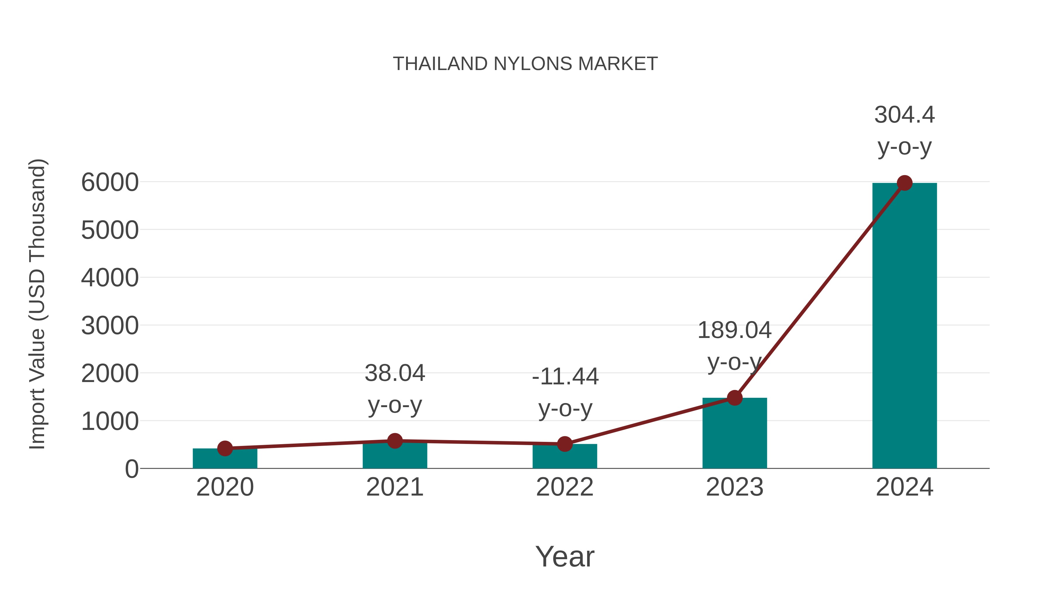  Thailand Nylons Market: Import Trend Analysis