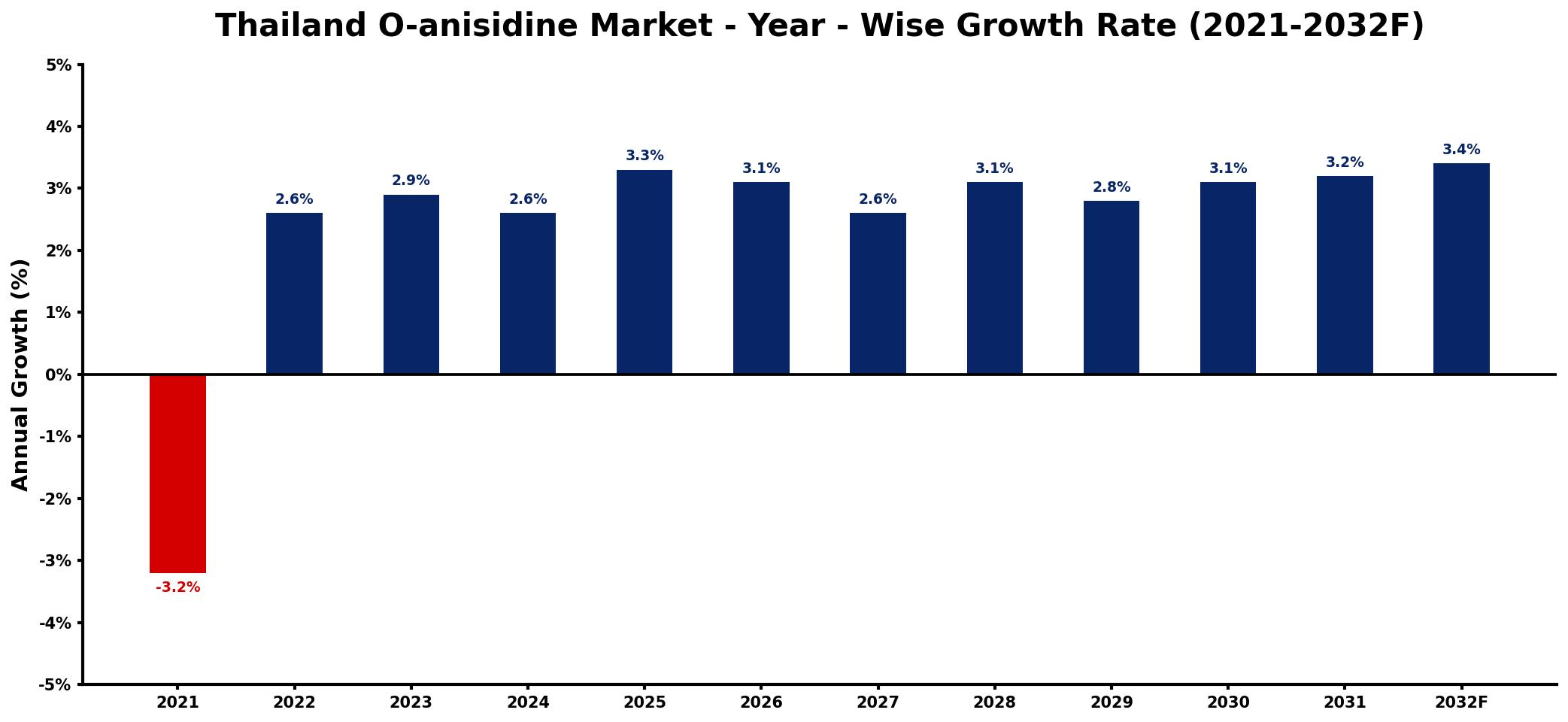 Thailand O-anisidine Market Year-wise Growth Rate and Key Drivers